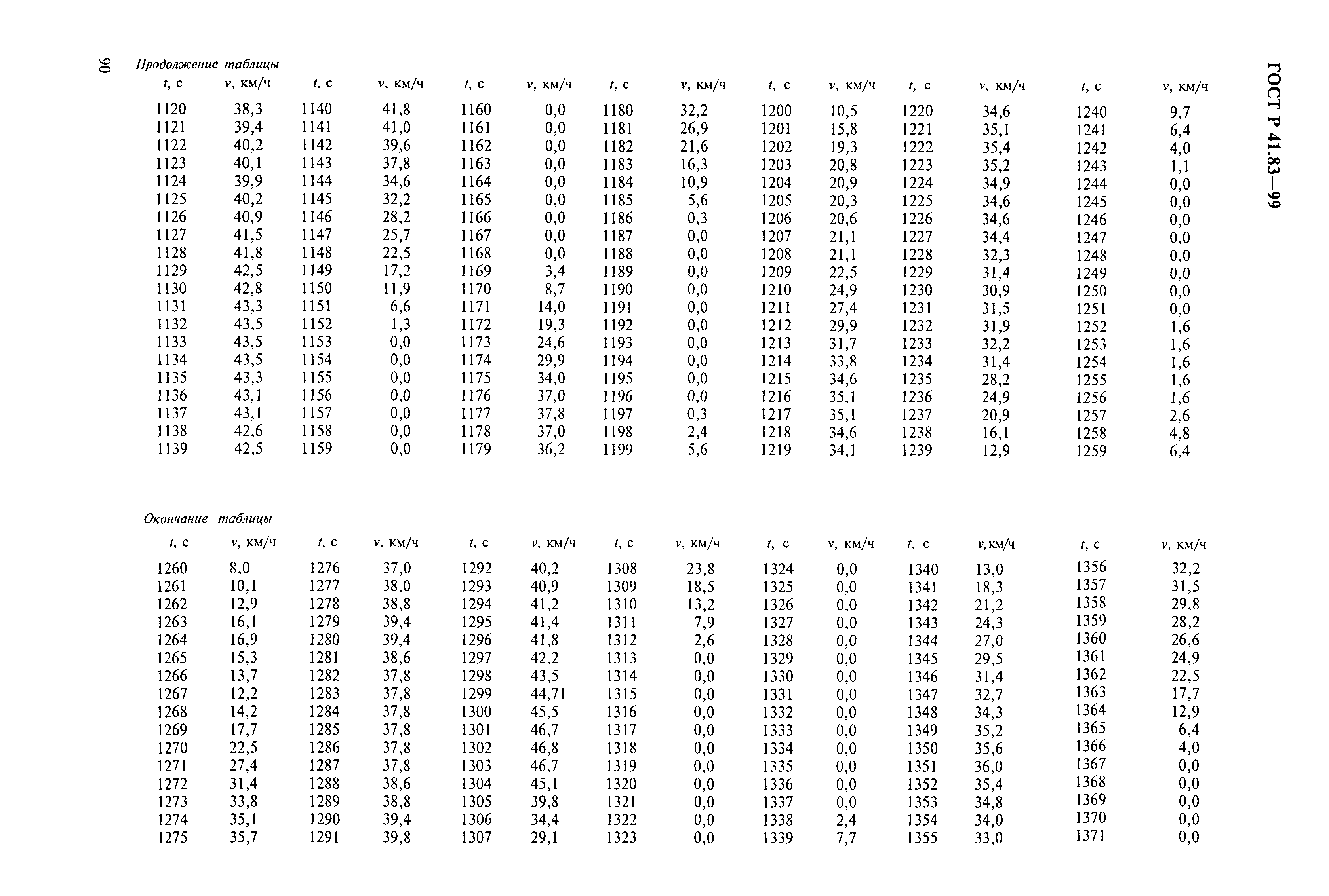 ГОСТ Р 41.83-99