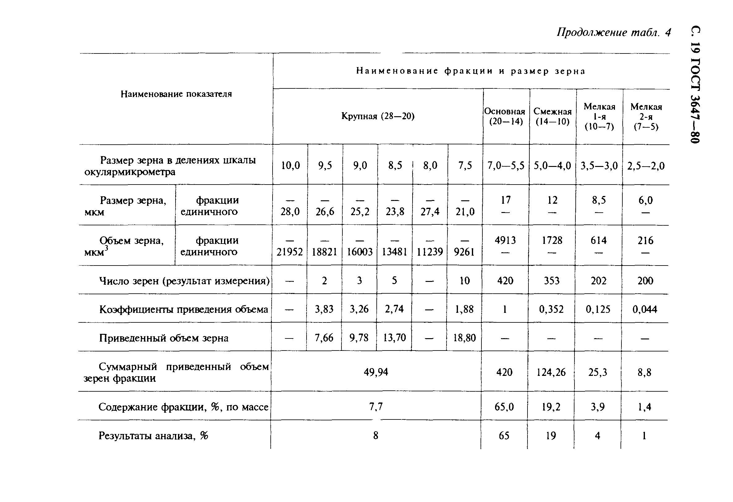 ГОСТ 3647-80