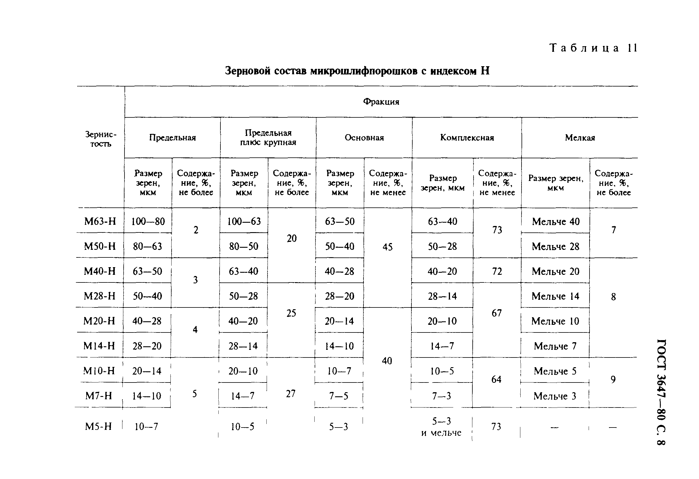 ГОСТ 3647-80