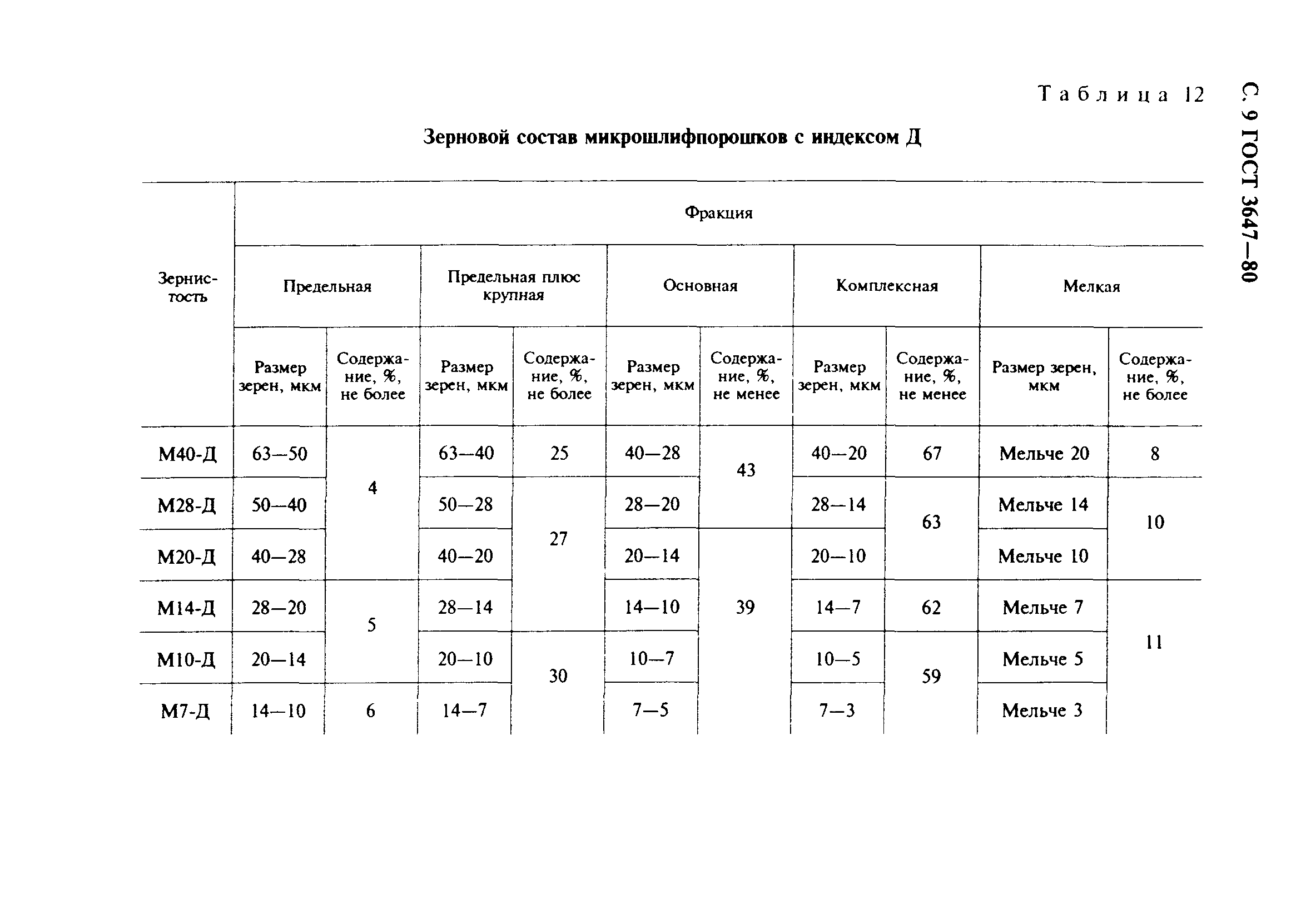 ГОСТ 3647-80