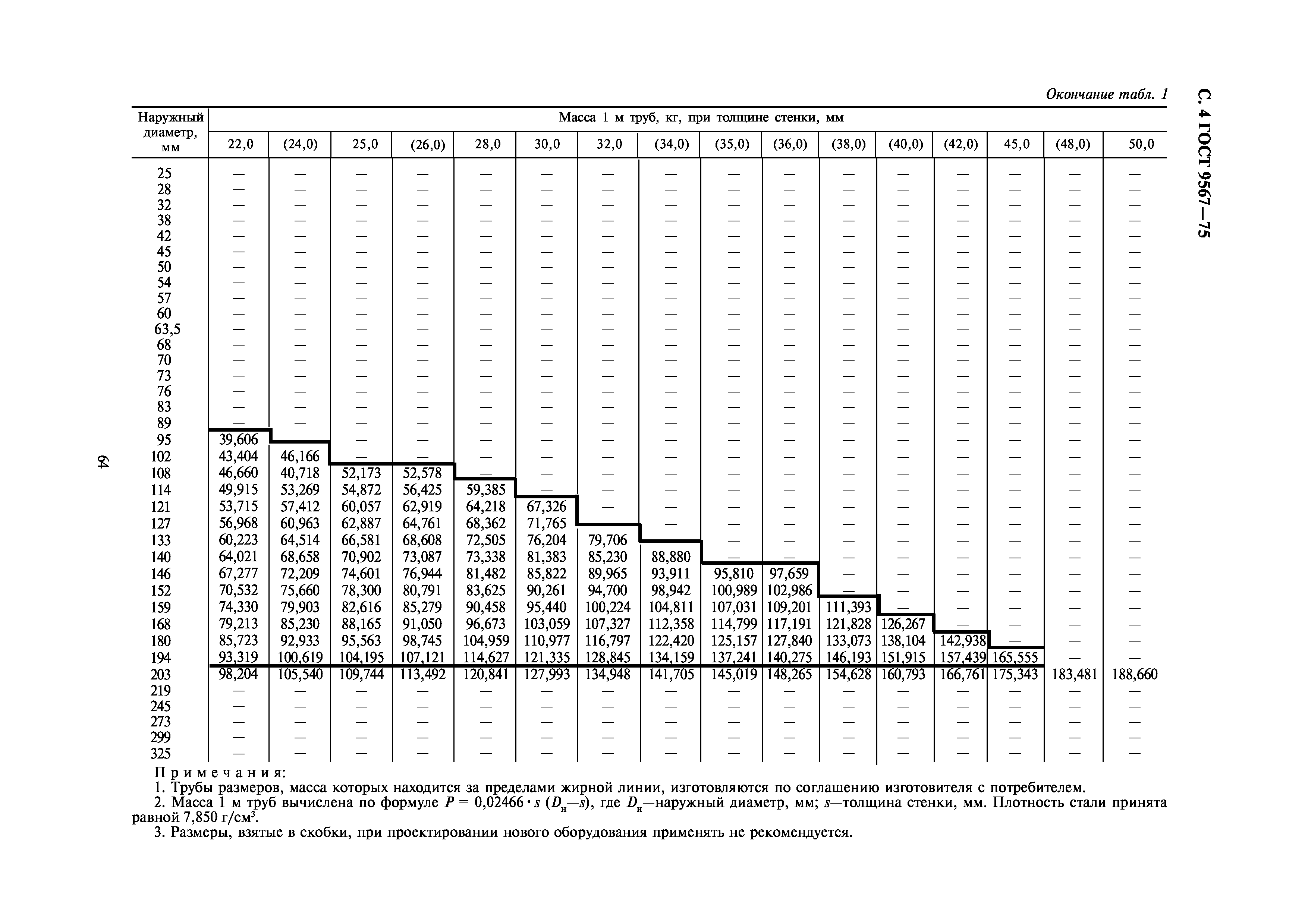 ГОСТ 9567-75