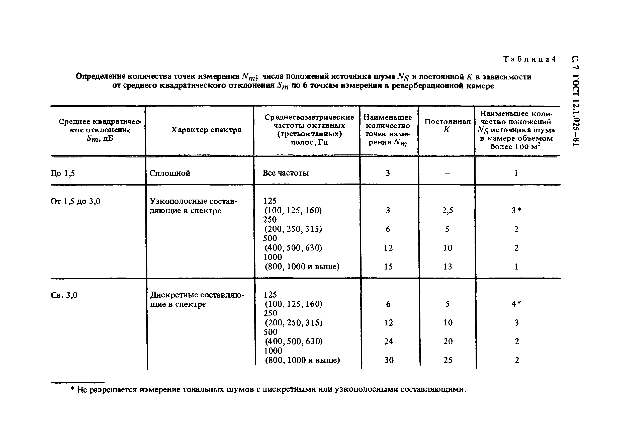 ГОСТ 12.1.025-81