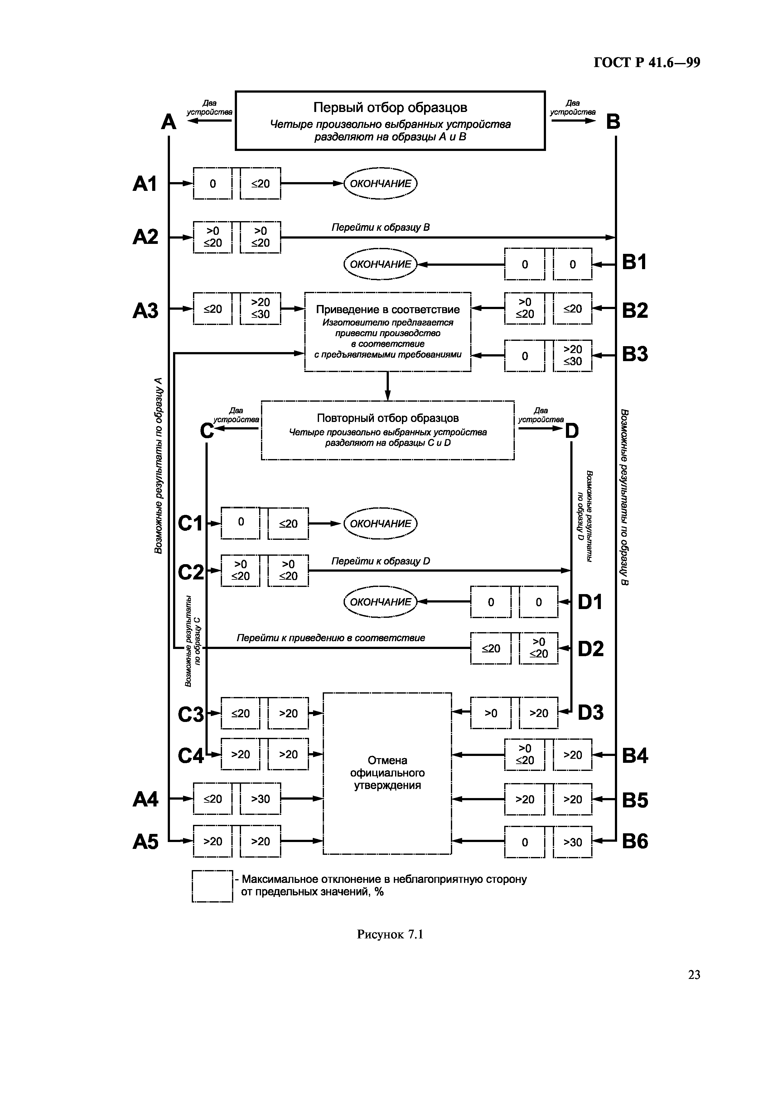 ГОСТ Р 41.6-99