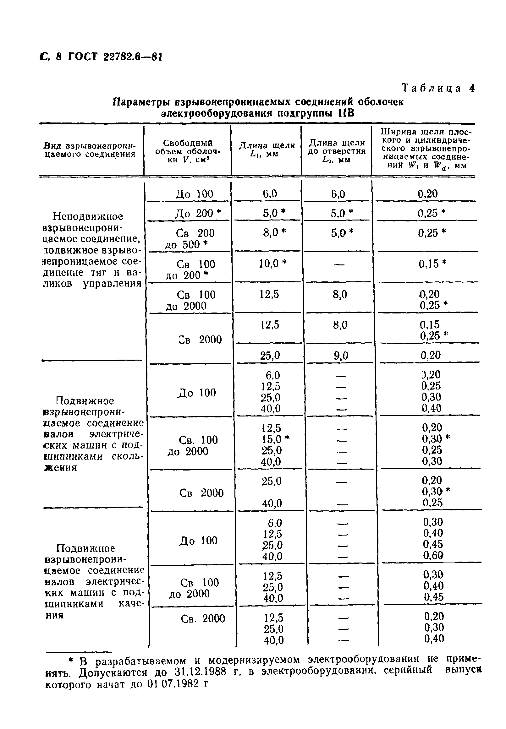 ГОСТ 22782.6-81