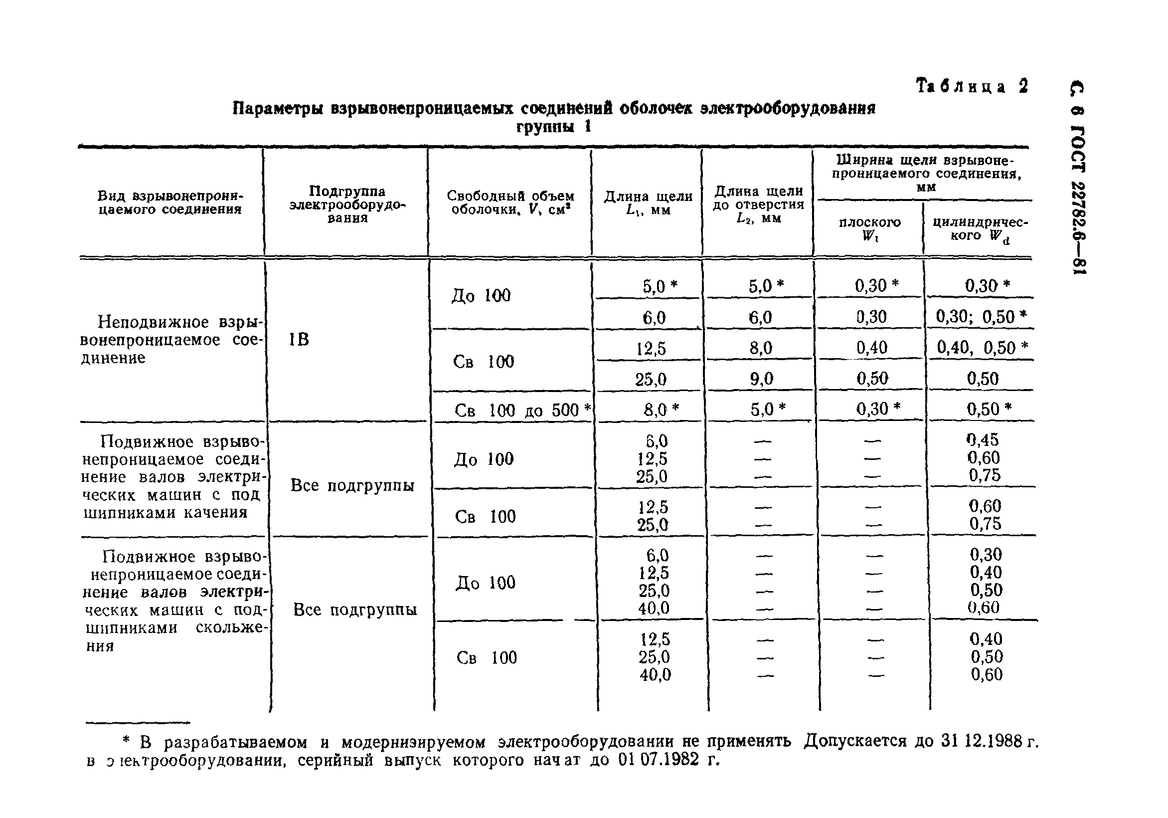 ГОСТ 22782.6-81