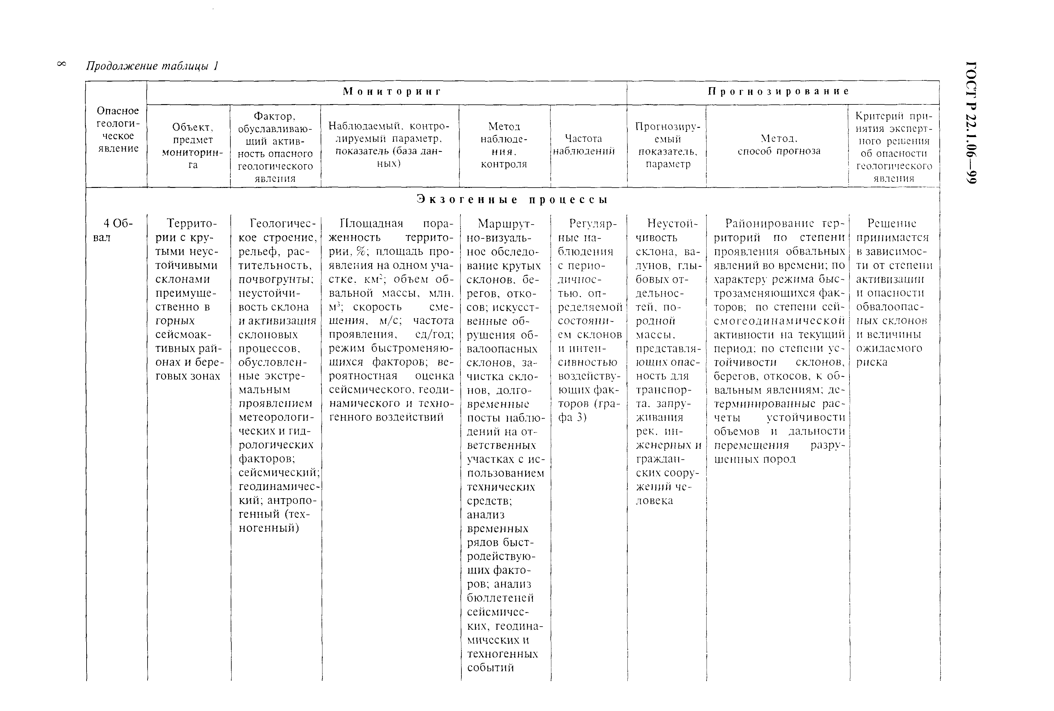 ГОСТ Р 22.1.06-99