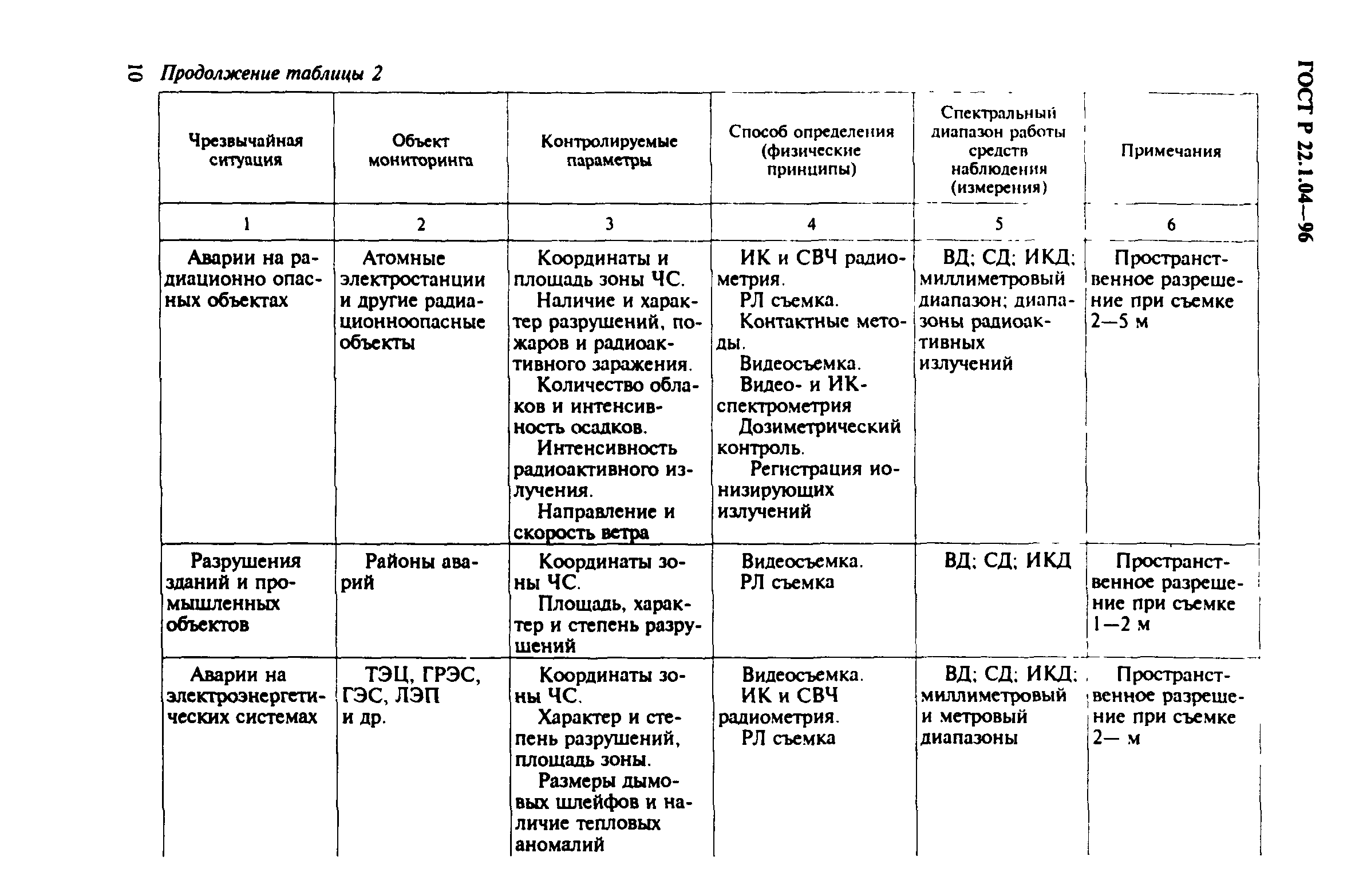 ГОСТ Р 22.1.04-96