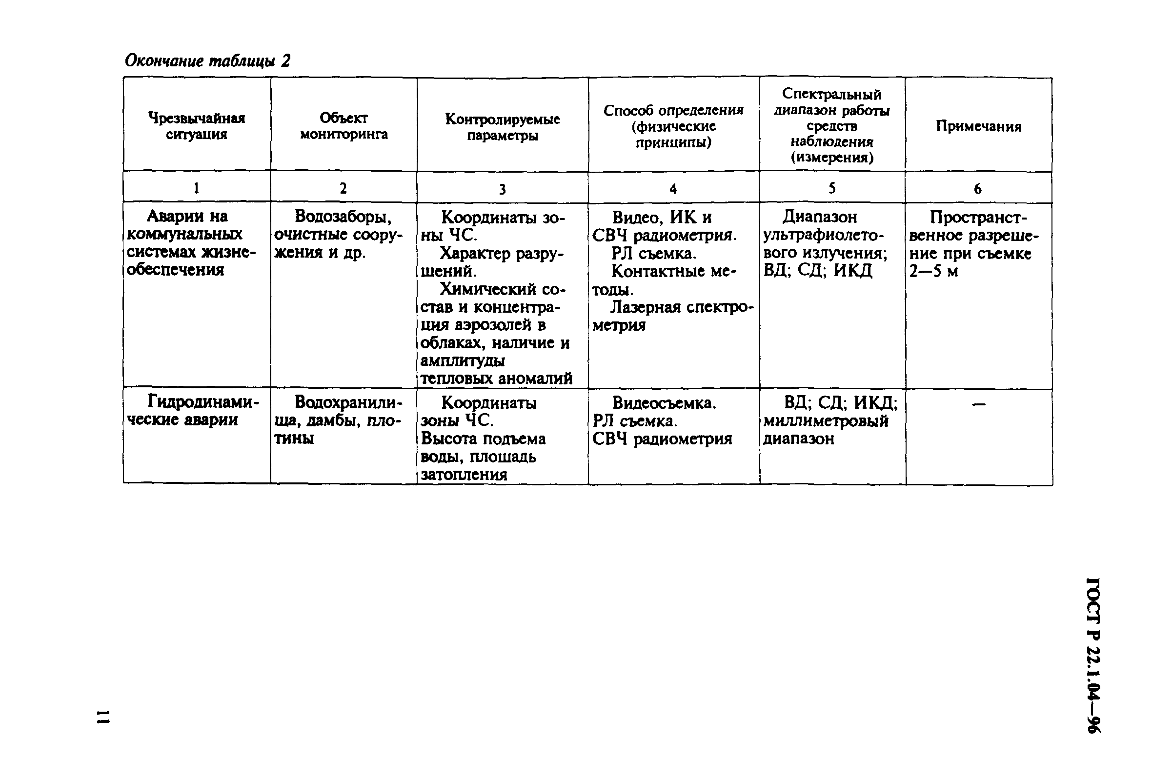 ГОСТ Р 22.1.04-96