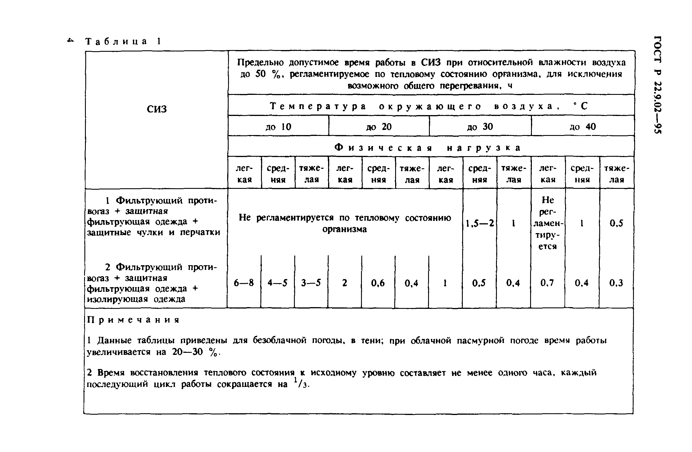 ГОСТ 22.9.02-97