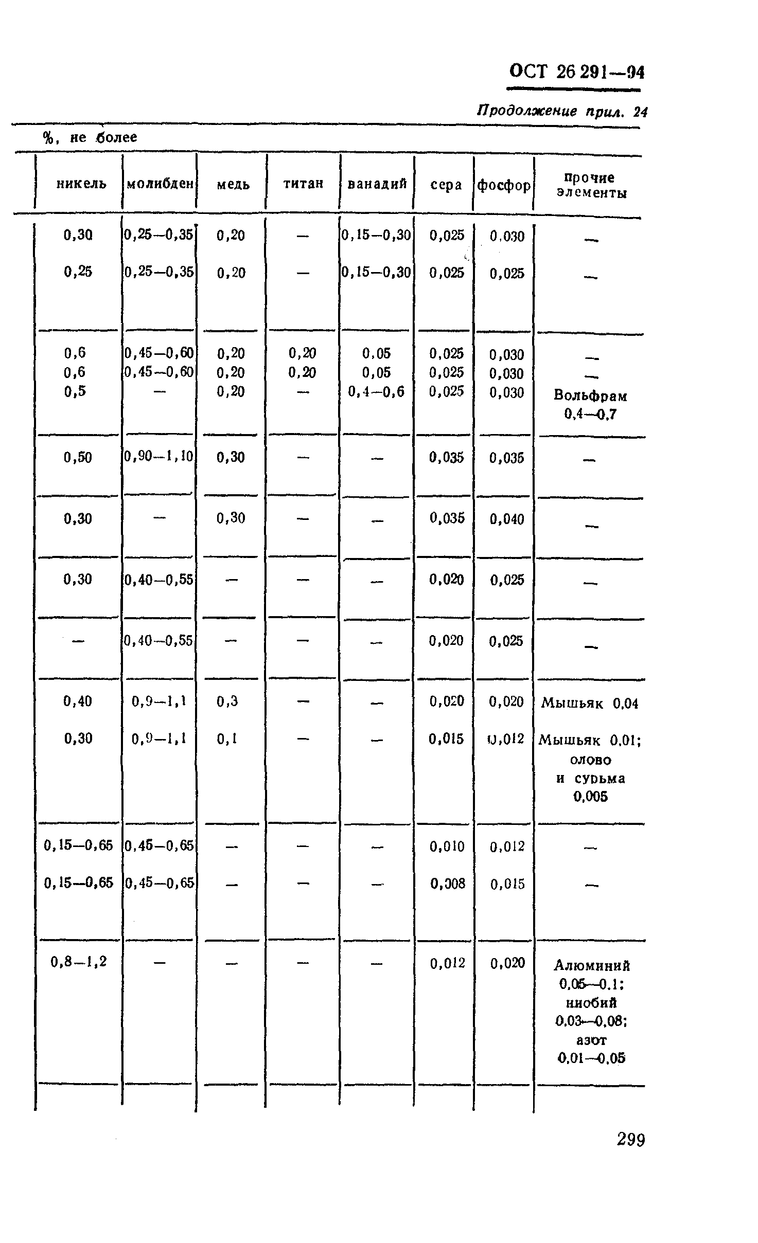 ОСТ 26-291-94