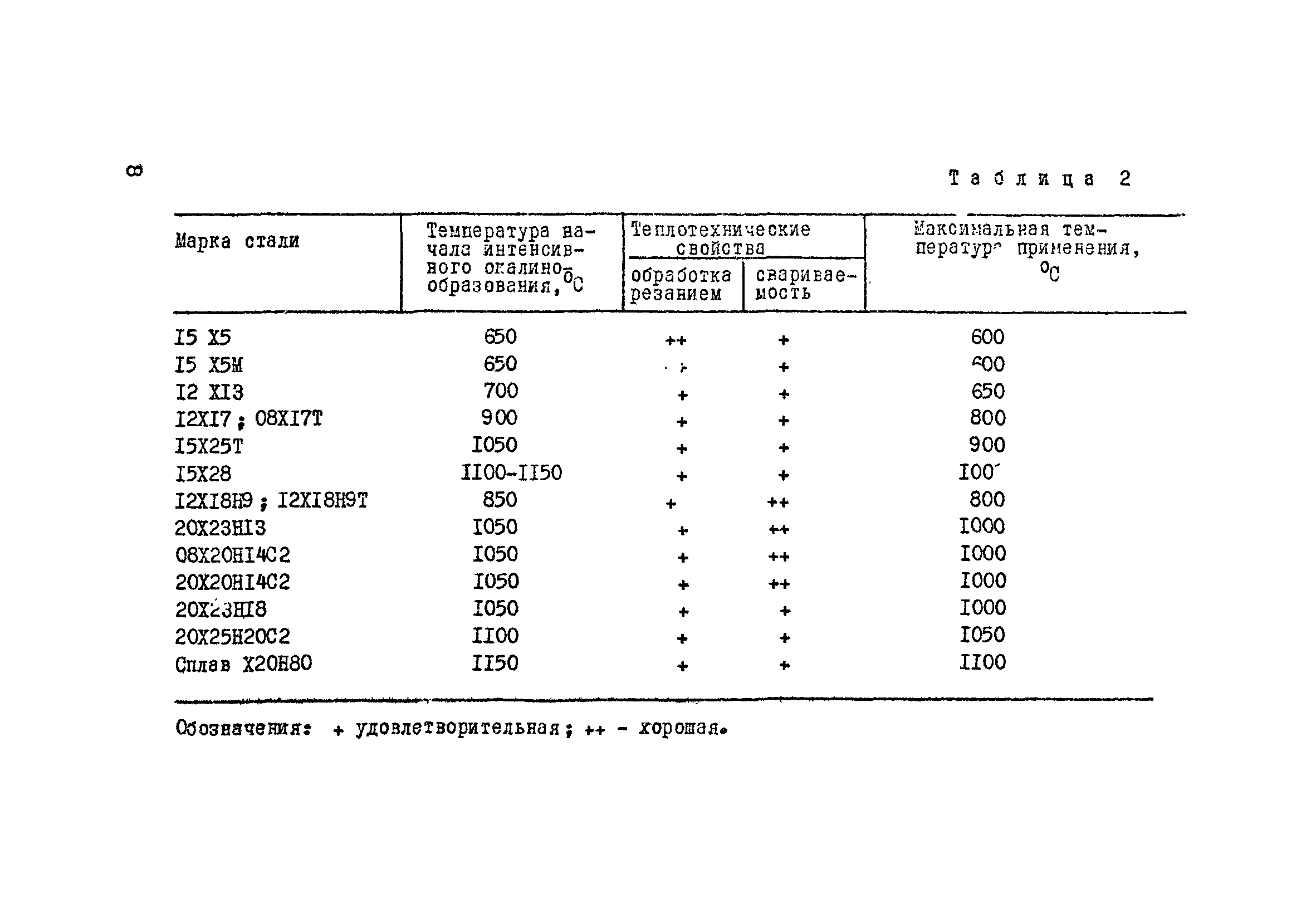 ВСН 429-81/ММСС СССР