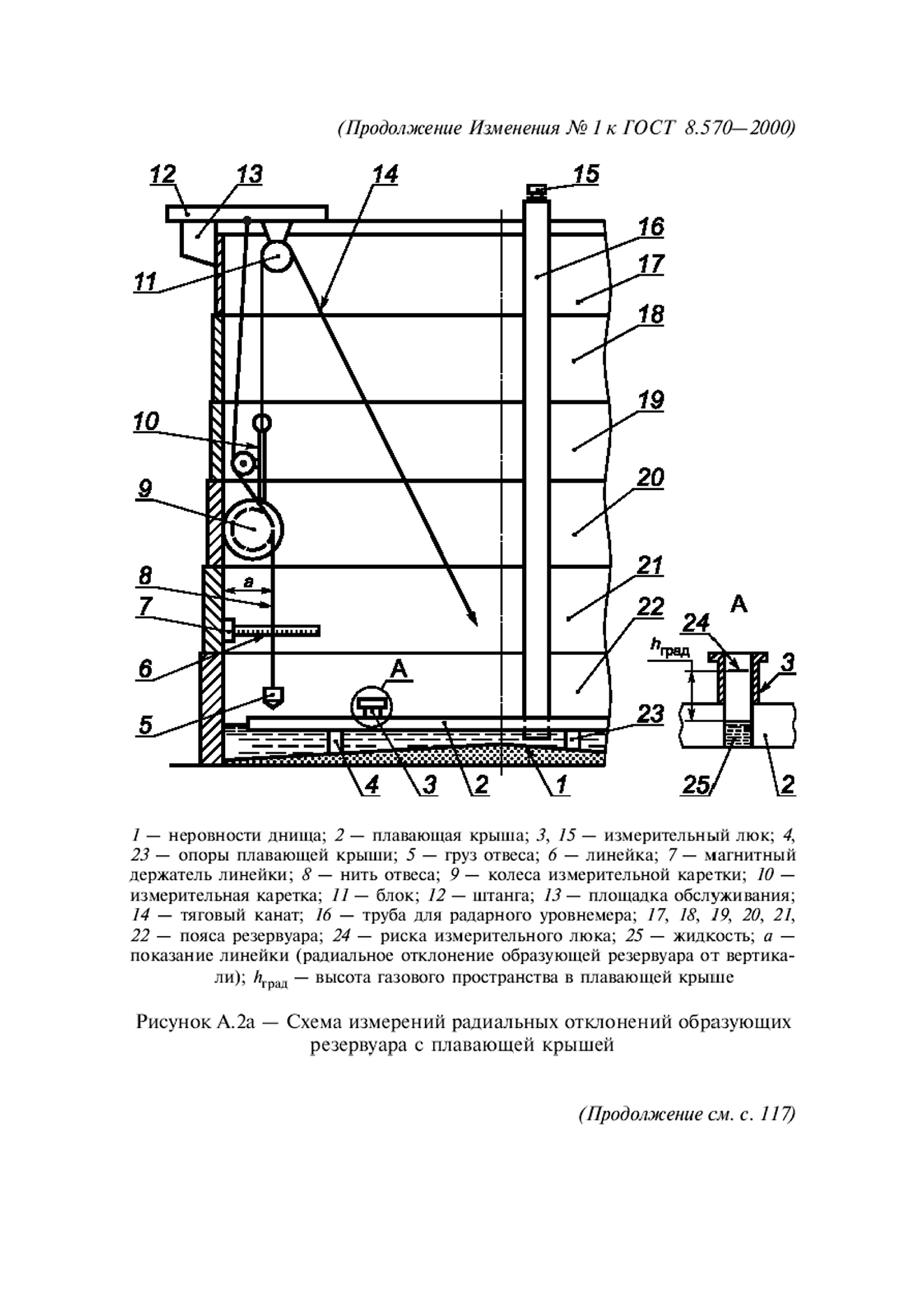 ГОСТ 8.570-2000