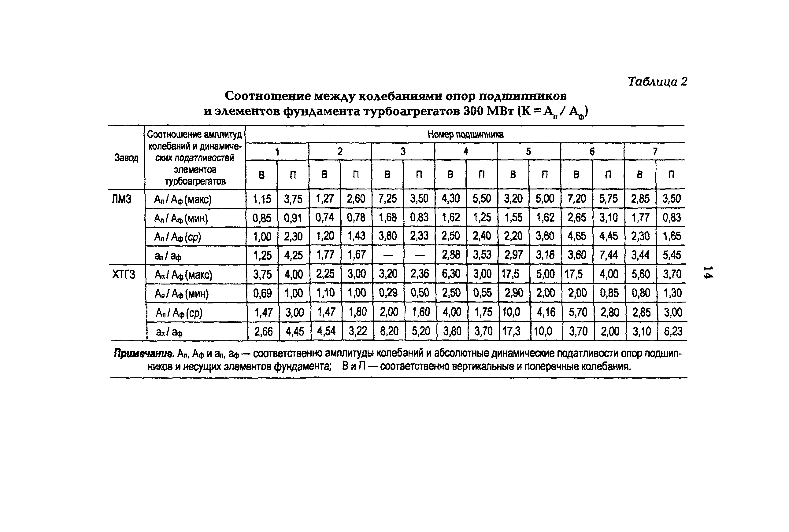 РД 34.21.306-96