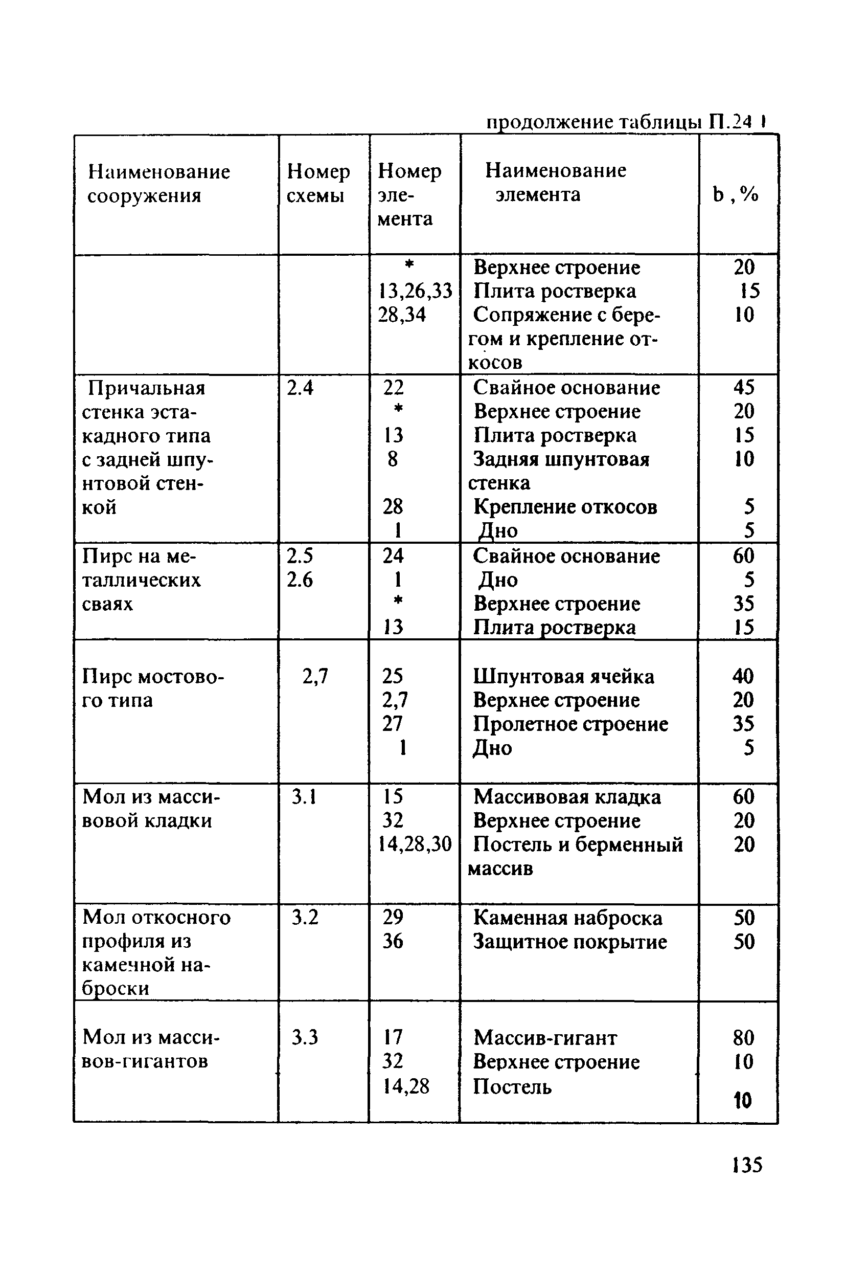 РД 31.3.3-97