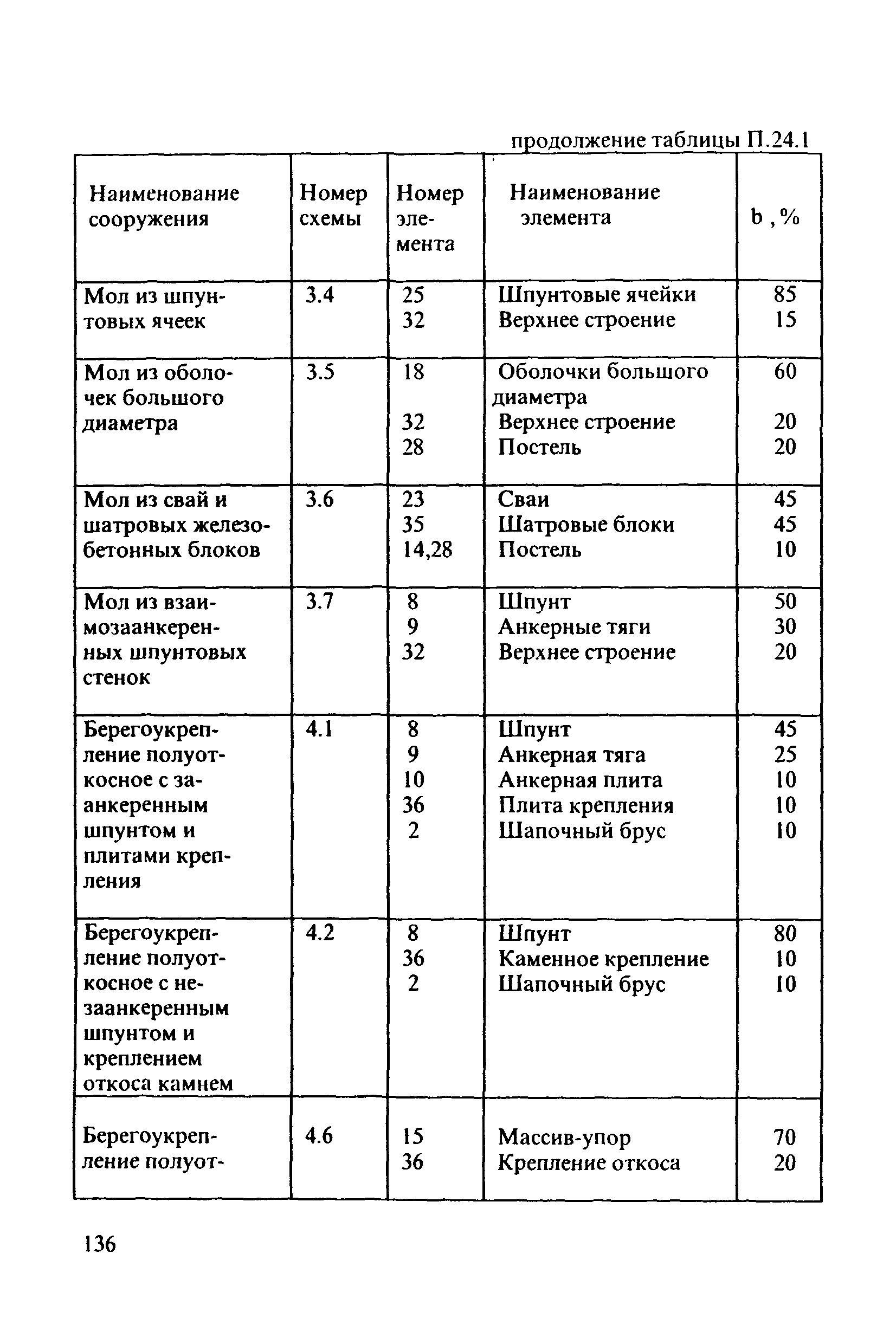 РД 31.3.3-97