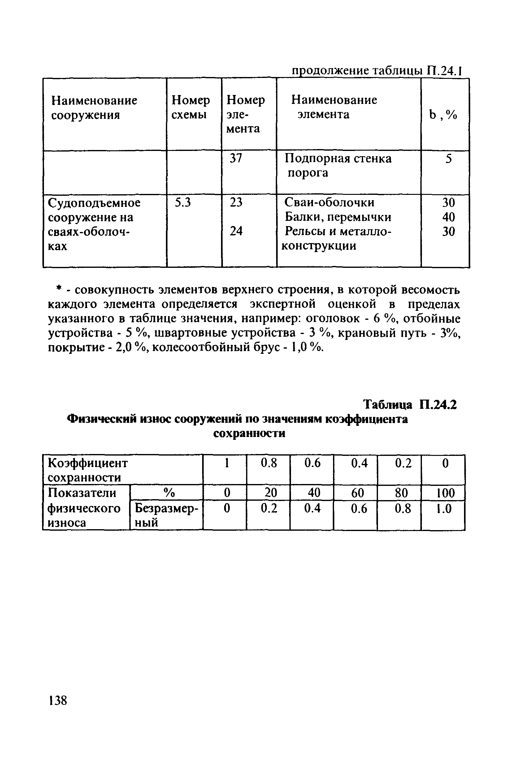 РД 31.3.3-97