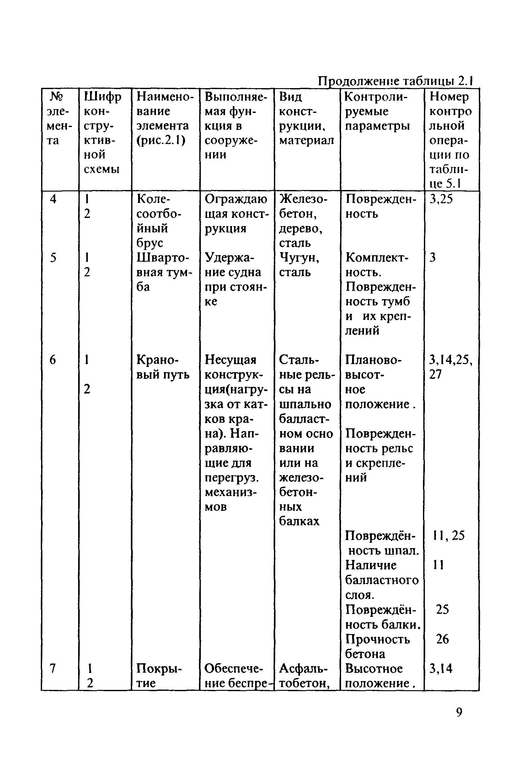 РД 31.3.3-97