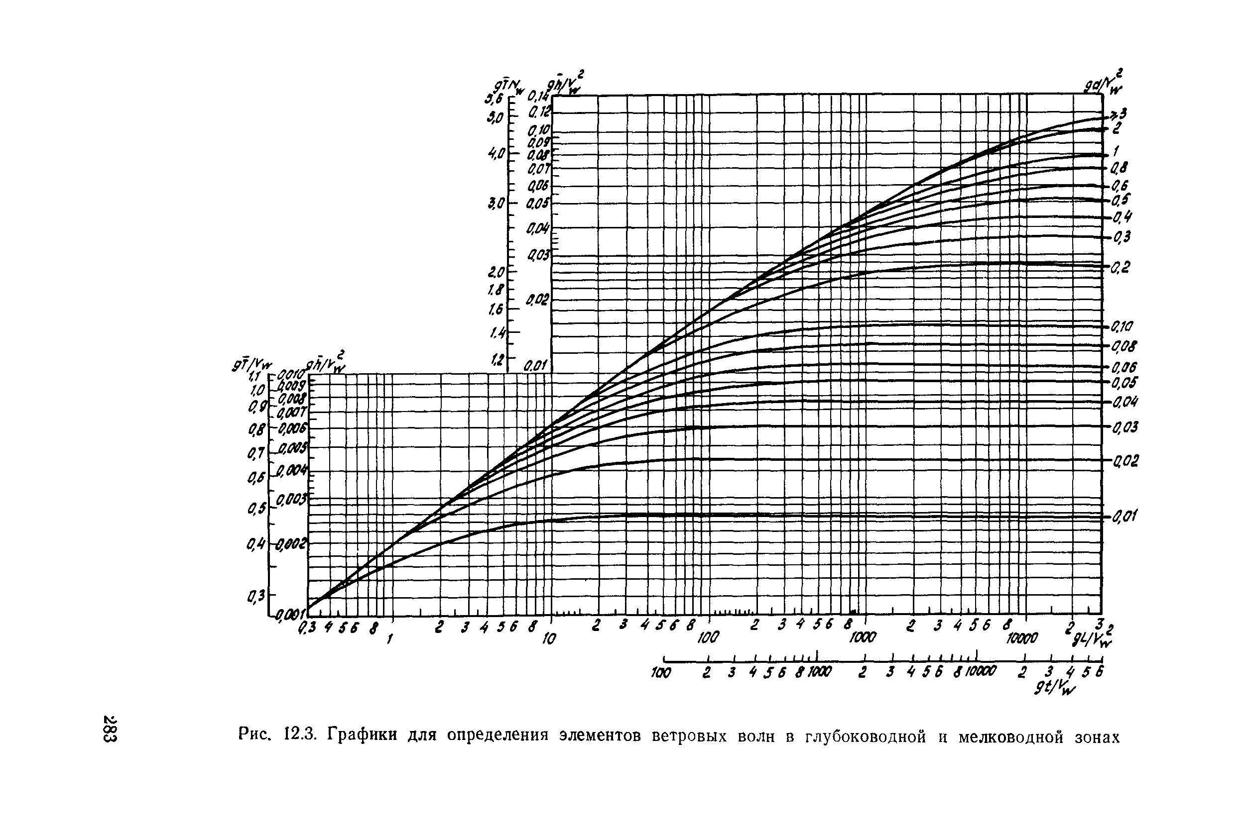 Пособие к СНиП 2.05.03-84