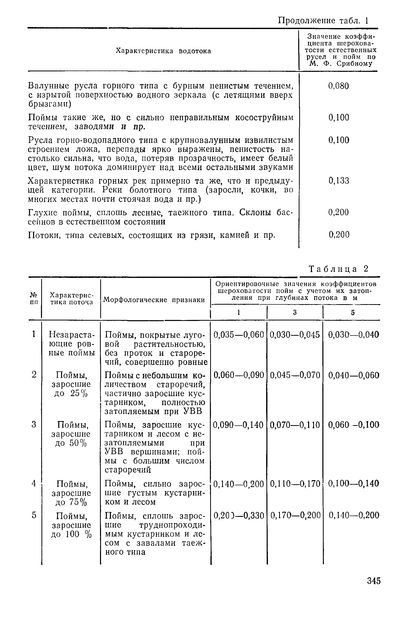 Пособие к СНиП 2.05.03-84