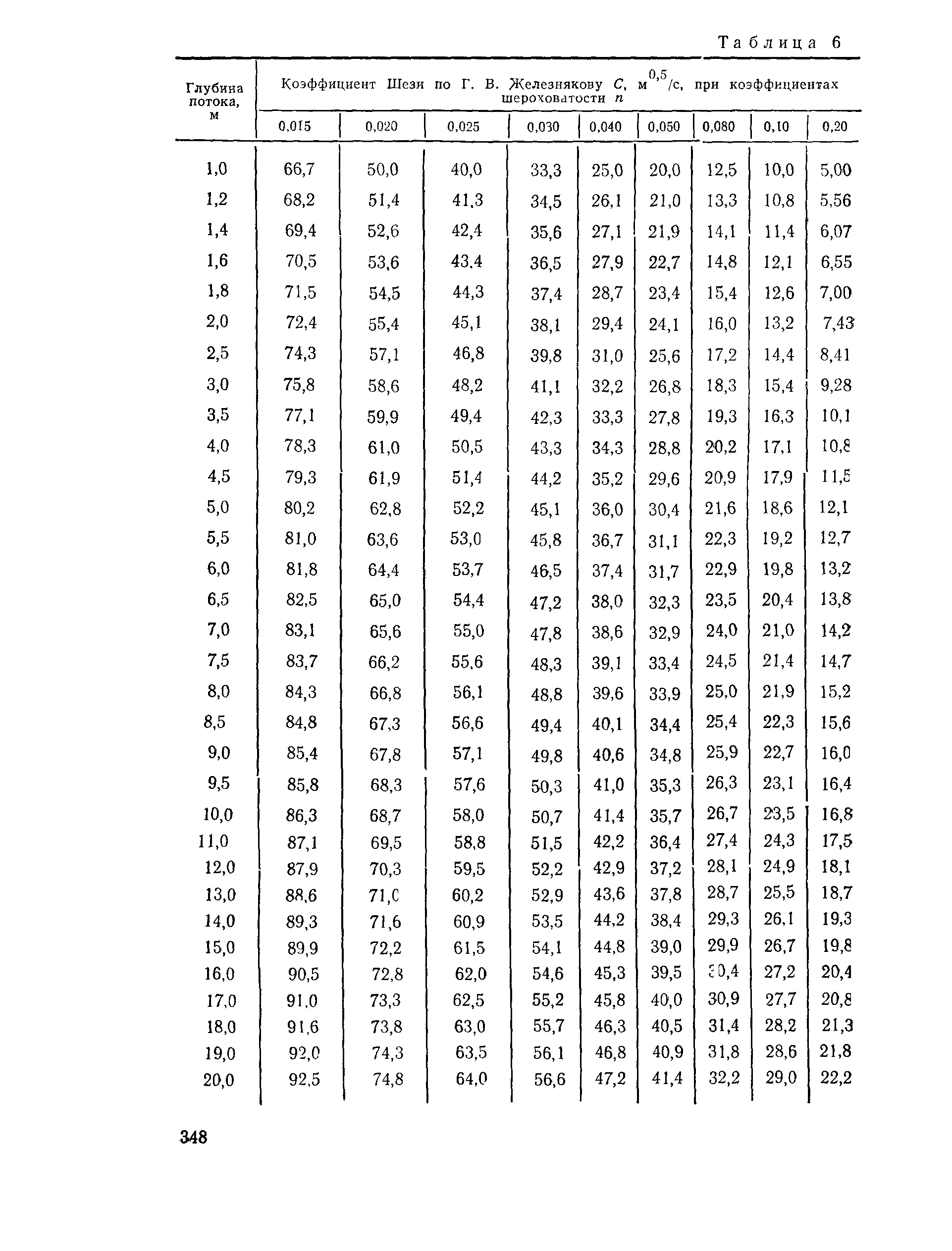 Пособие к СНиП 2.05.03-84