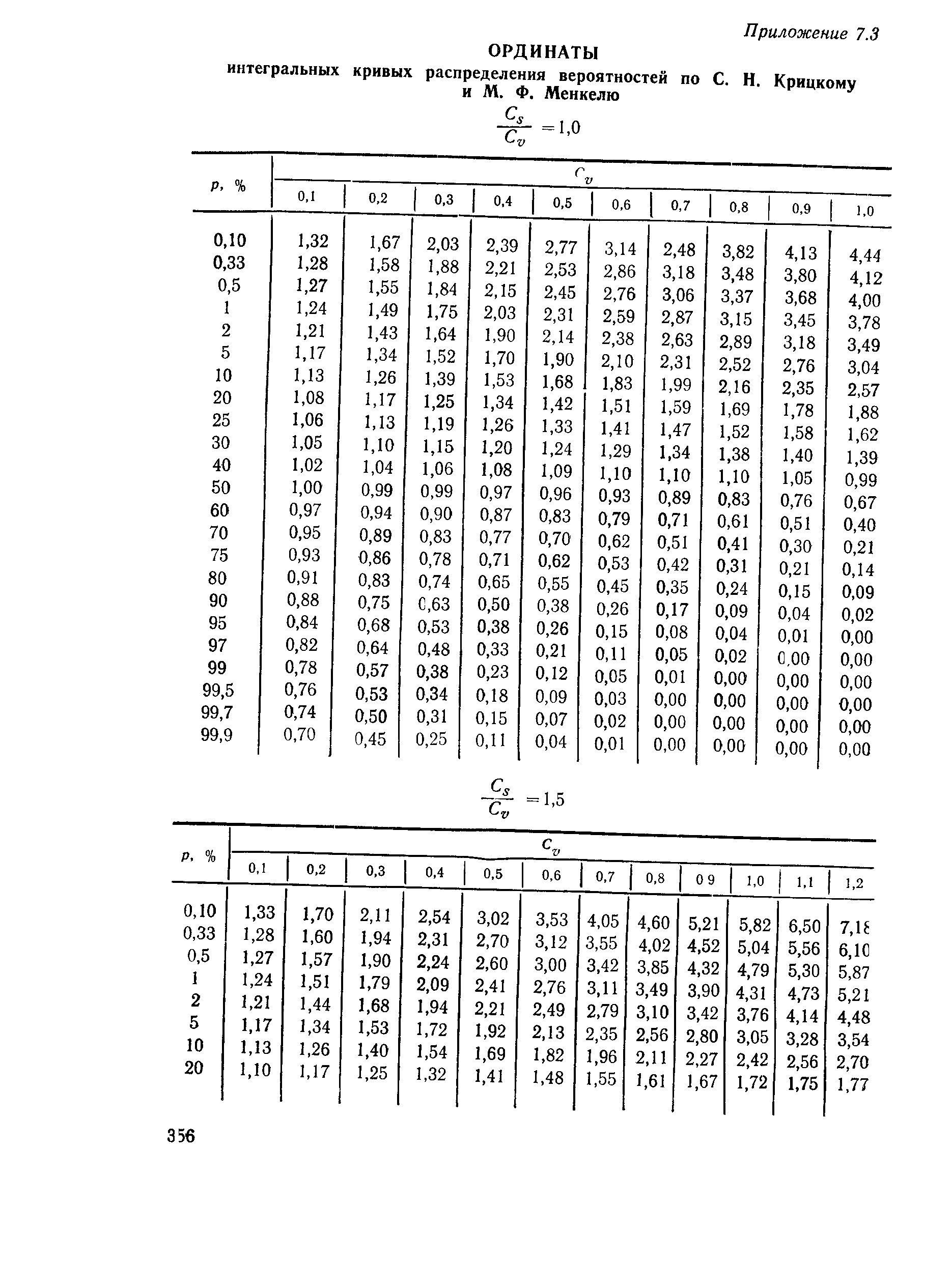 Пособие к СНиП 2.05.03-84