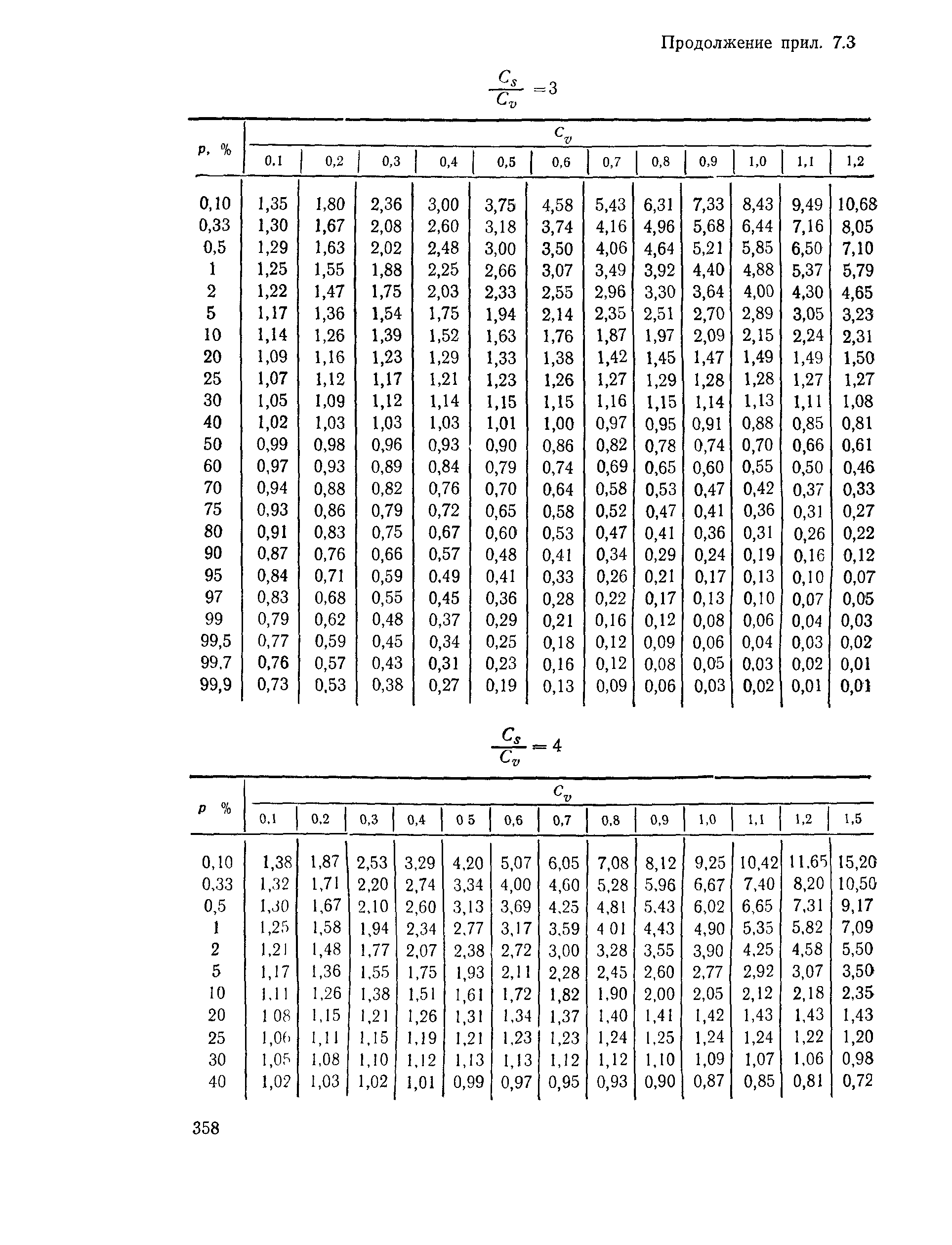 Пособие к СНиП 2.05.03-84