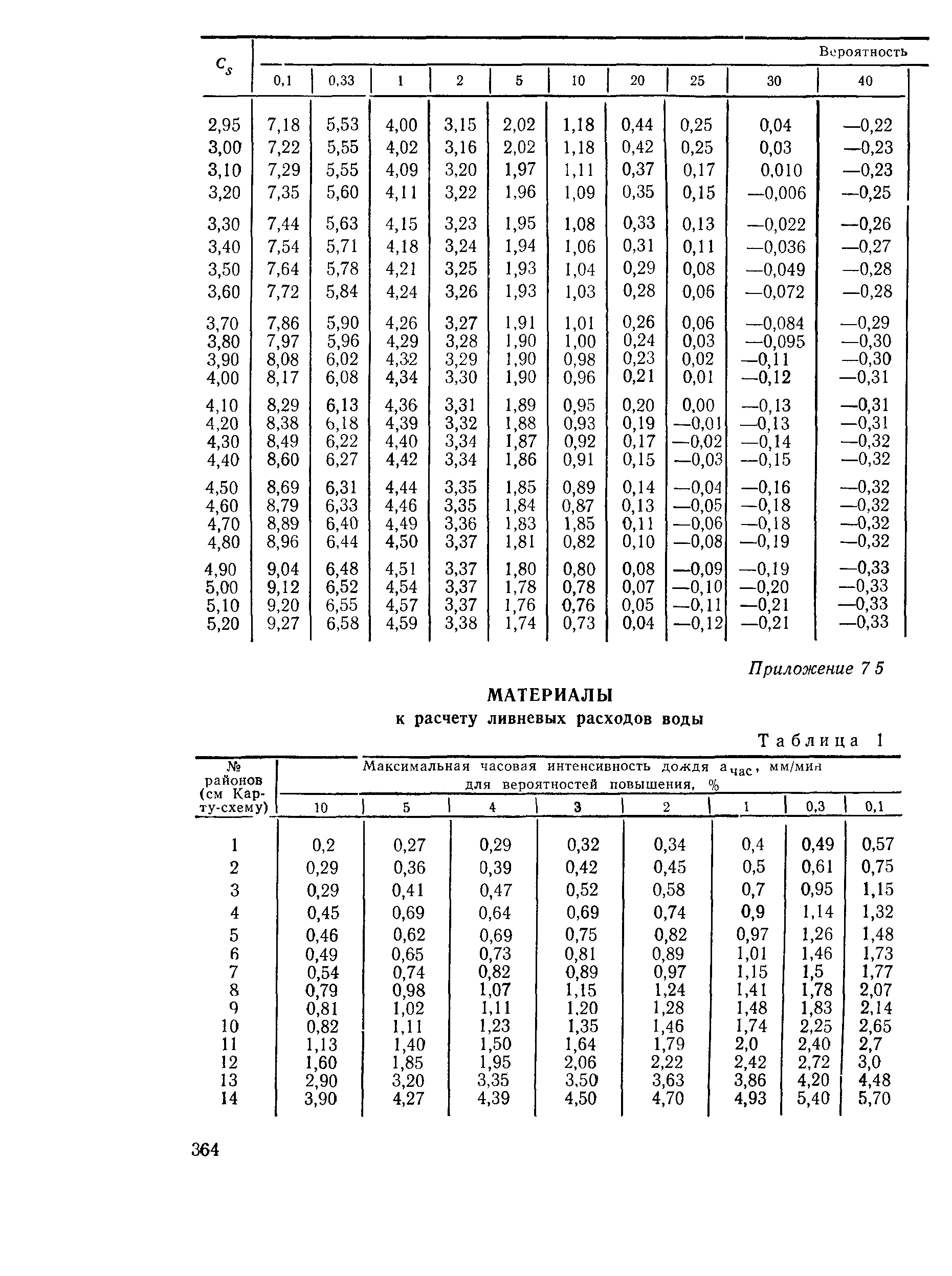 Пособие к СНиП 2.05.03-84