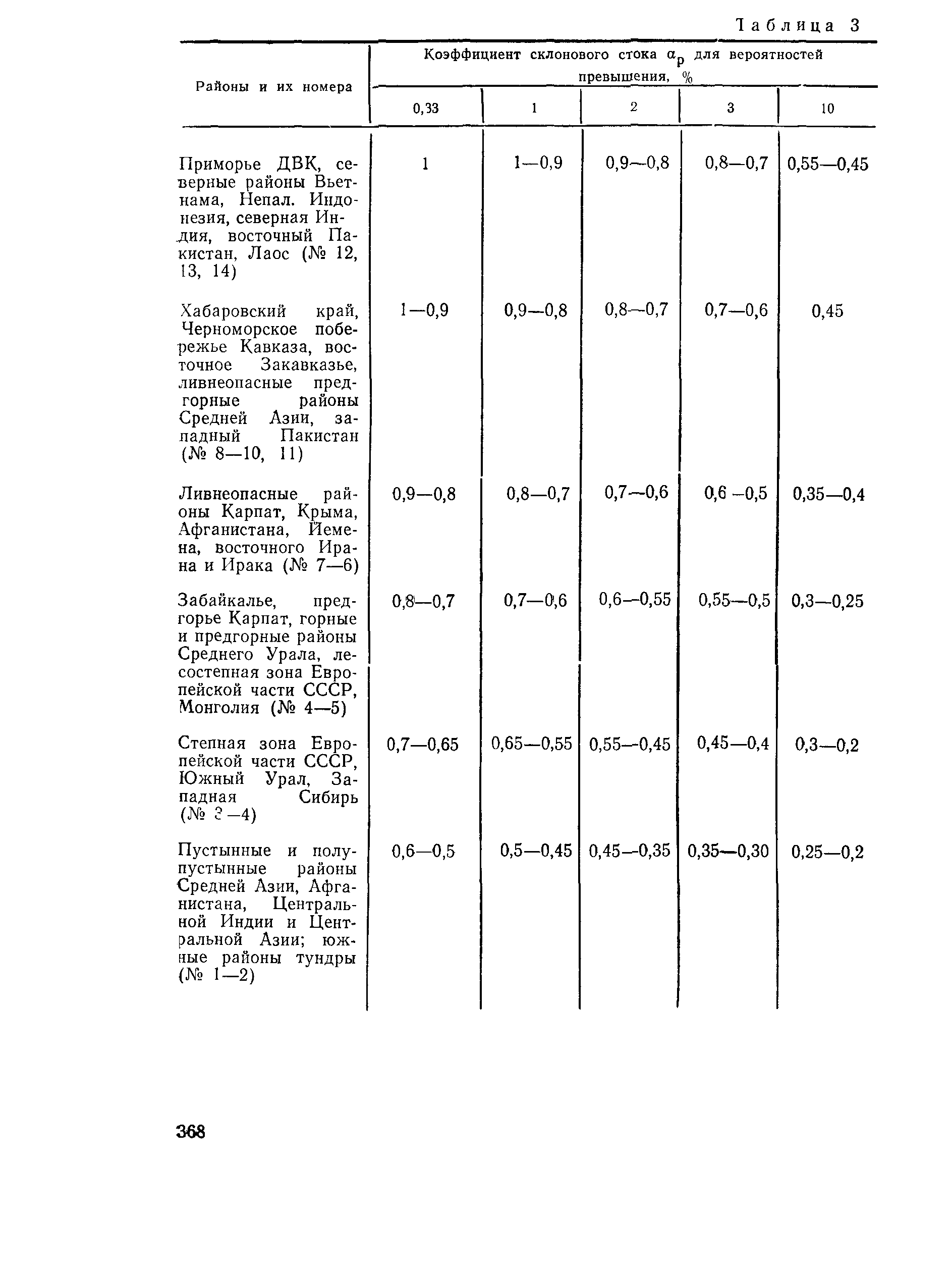 Пособие к СНиП 2.05.03-84