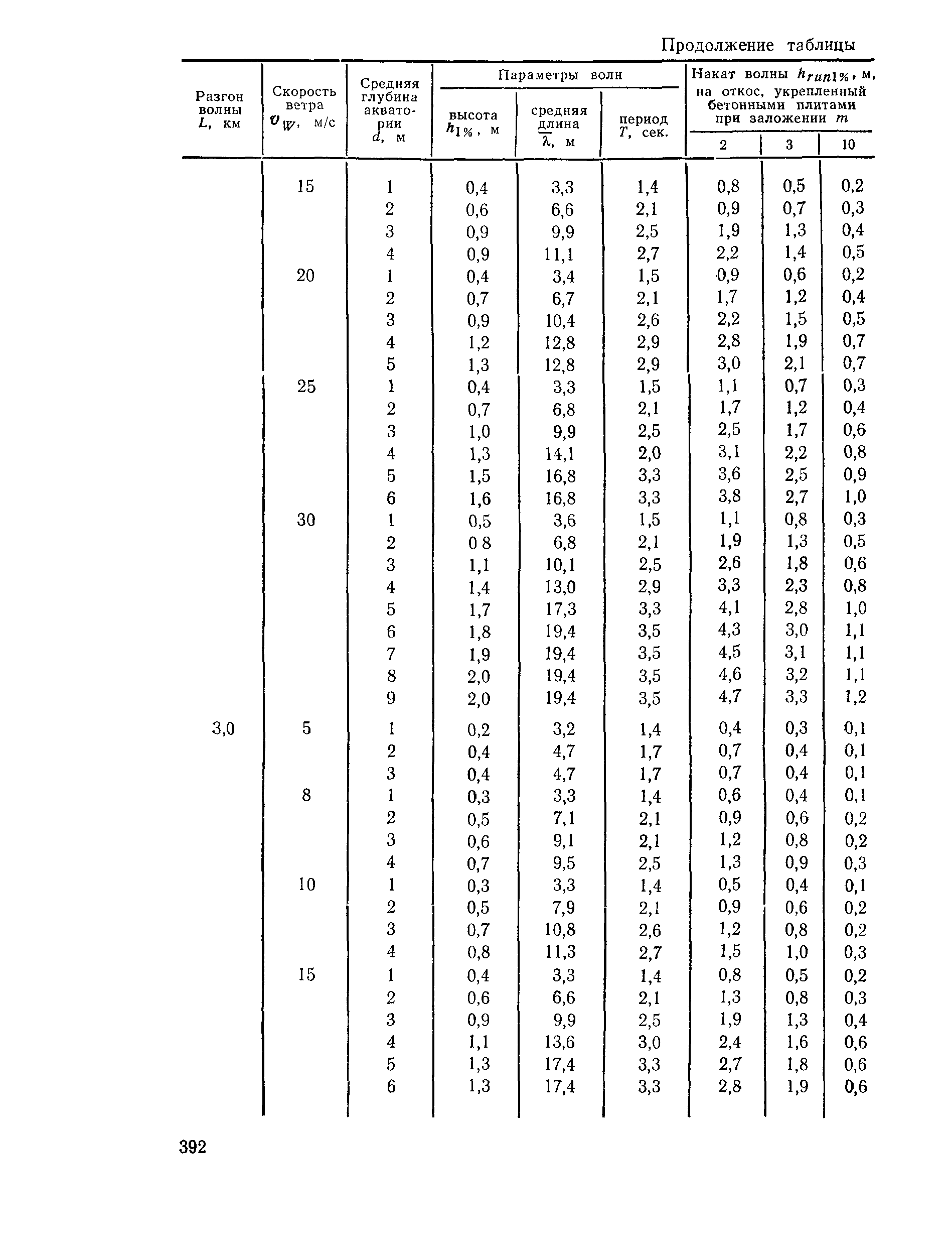 Пособие к СНиП 2.05.03-84