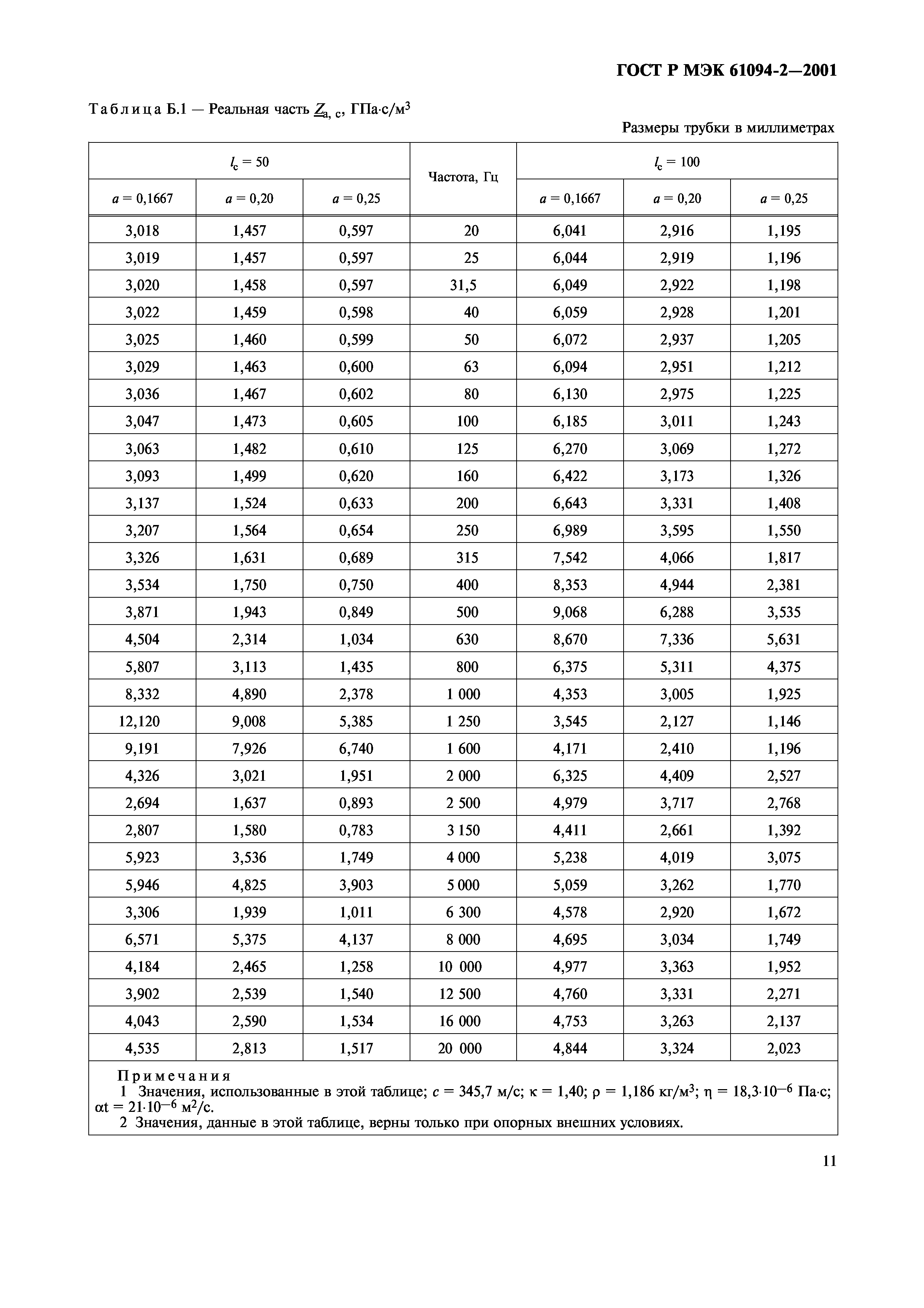 ГОСТ Р МЭК 61094-2-2001