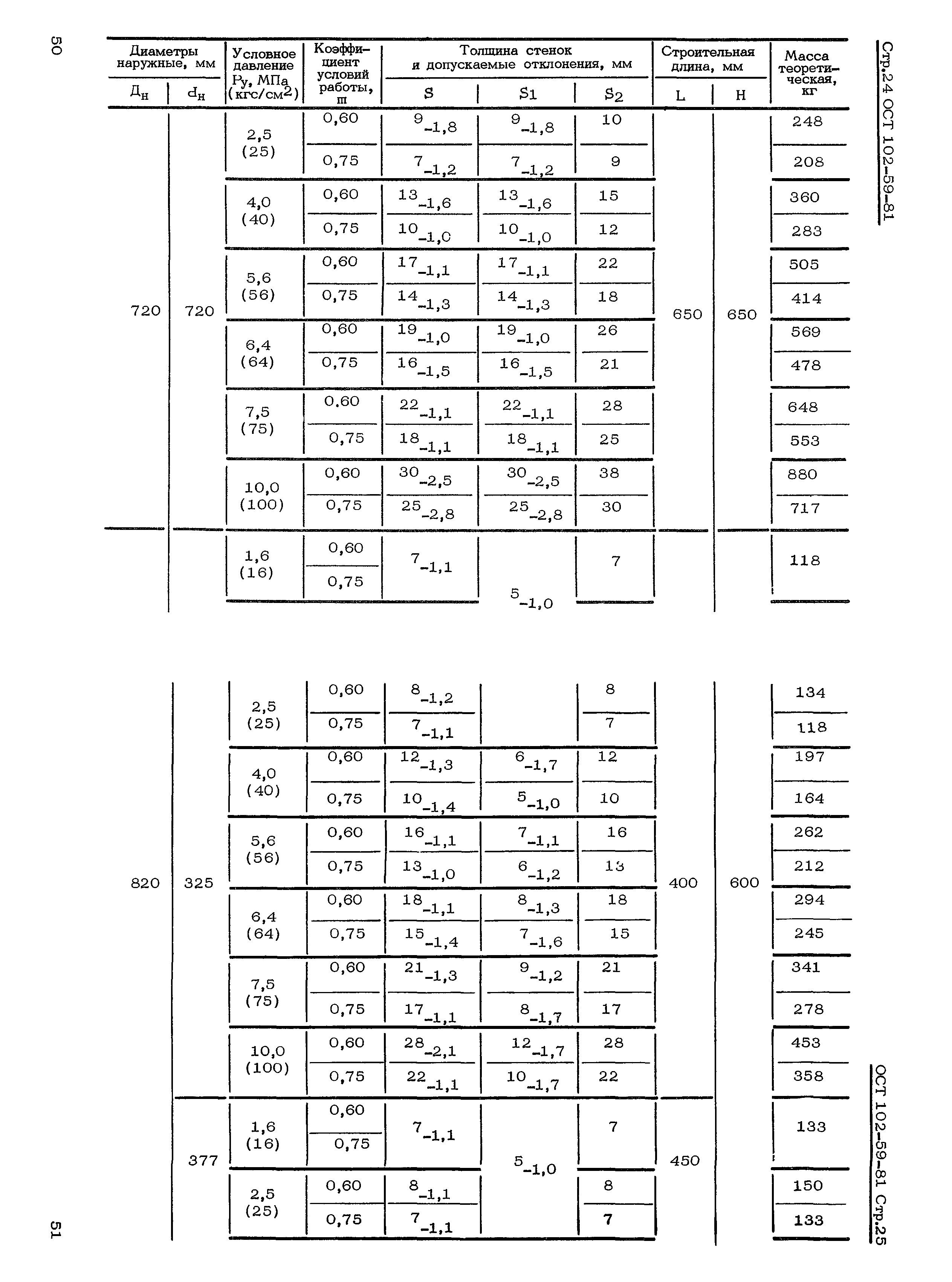 ОСТ 102-59-81