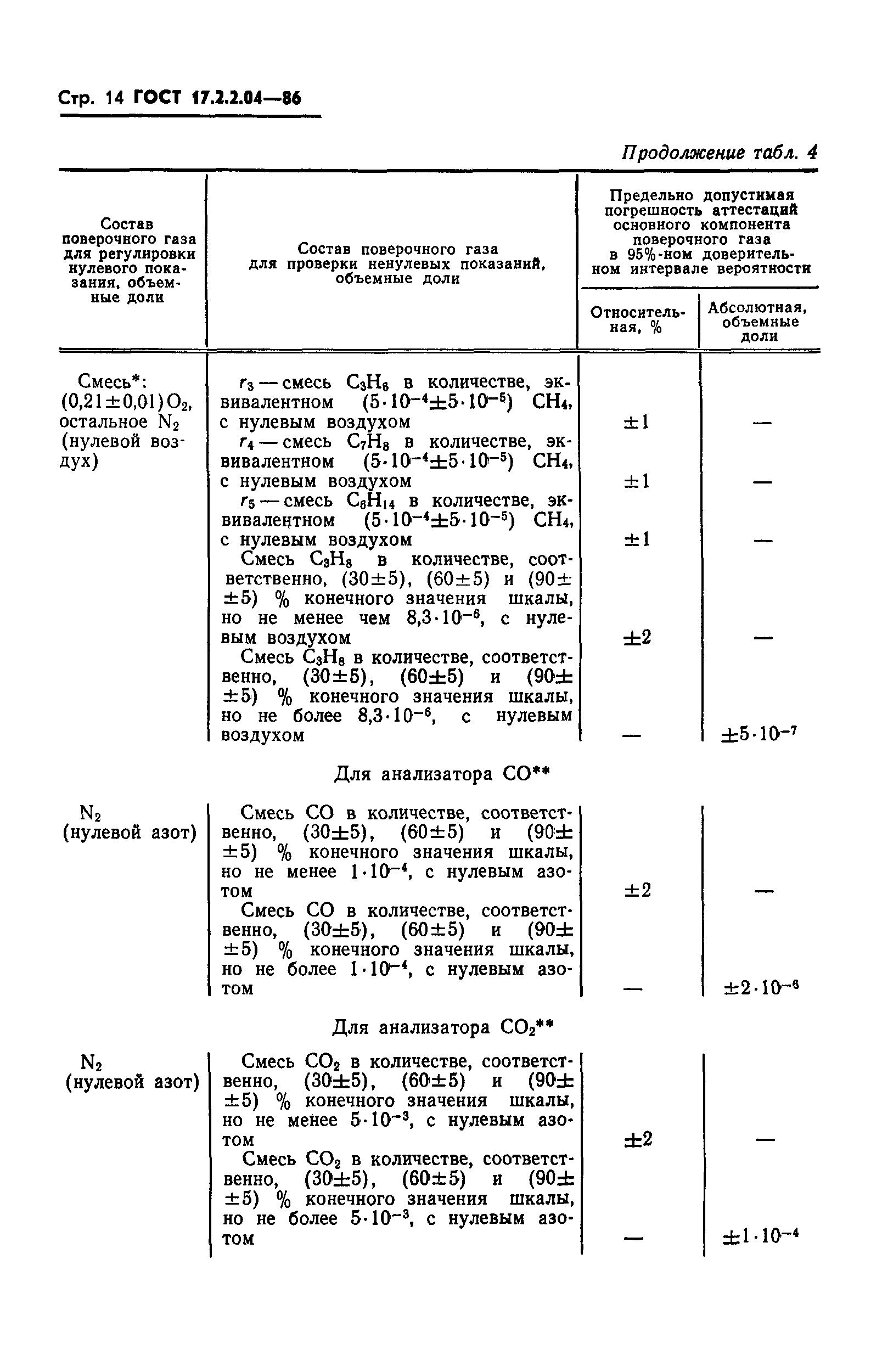 ГОСТ 17.2.2.04-86