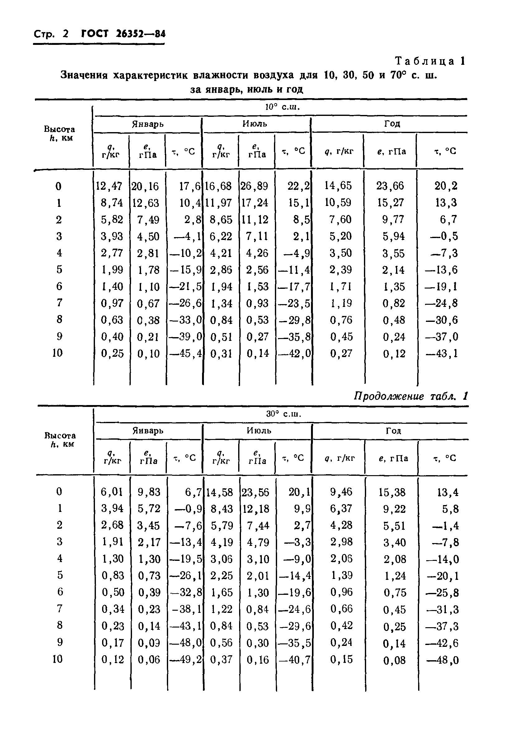 ГОСТ 26352-84