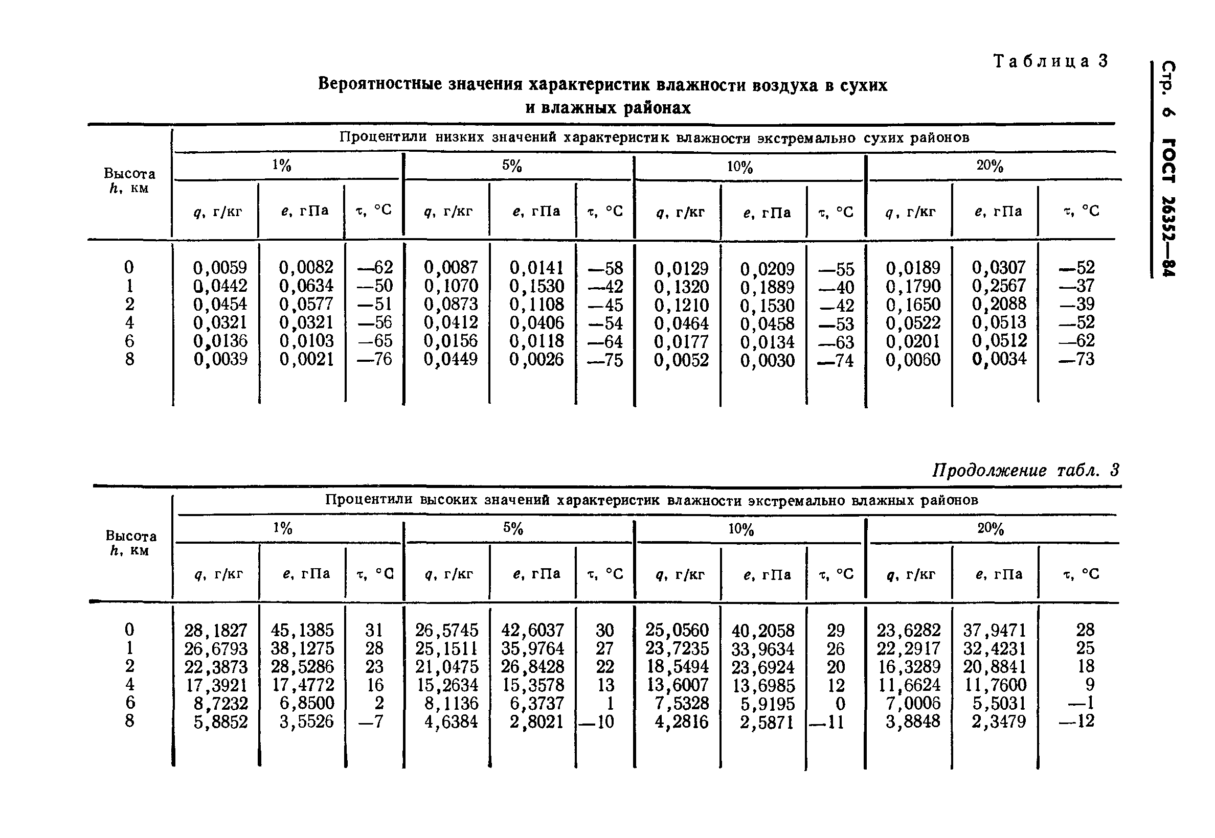 ГОСТ 26352-84