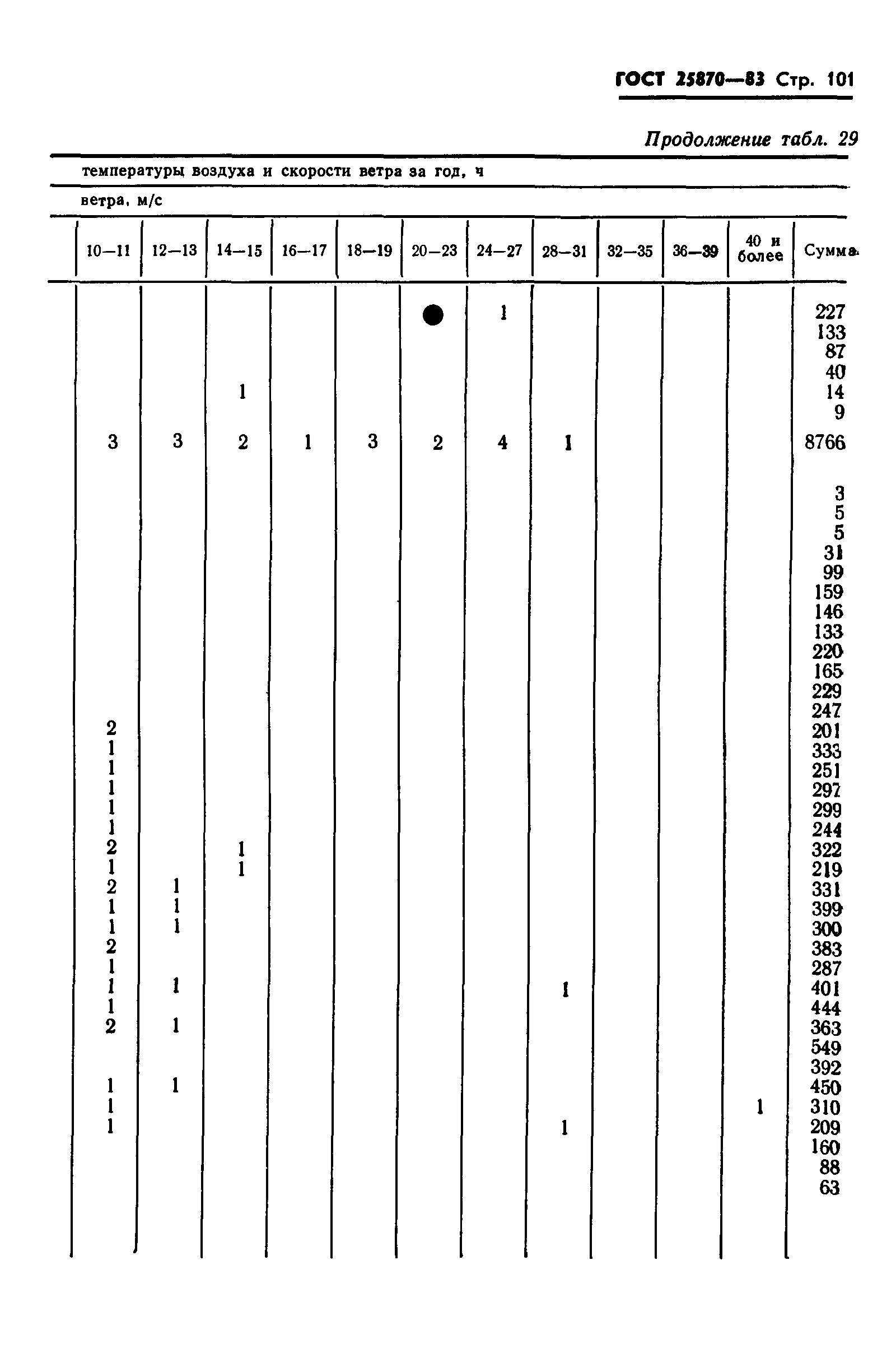 ГОСТ 25870-83