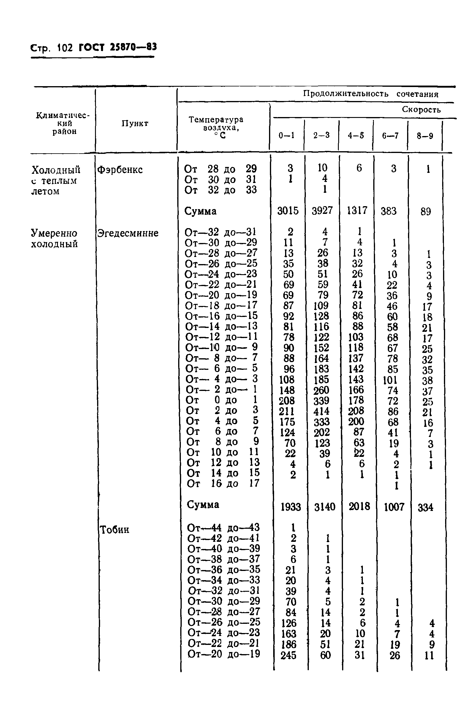 ГОСТ 25870-83