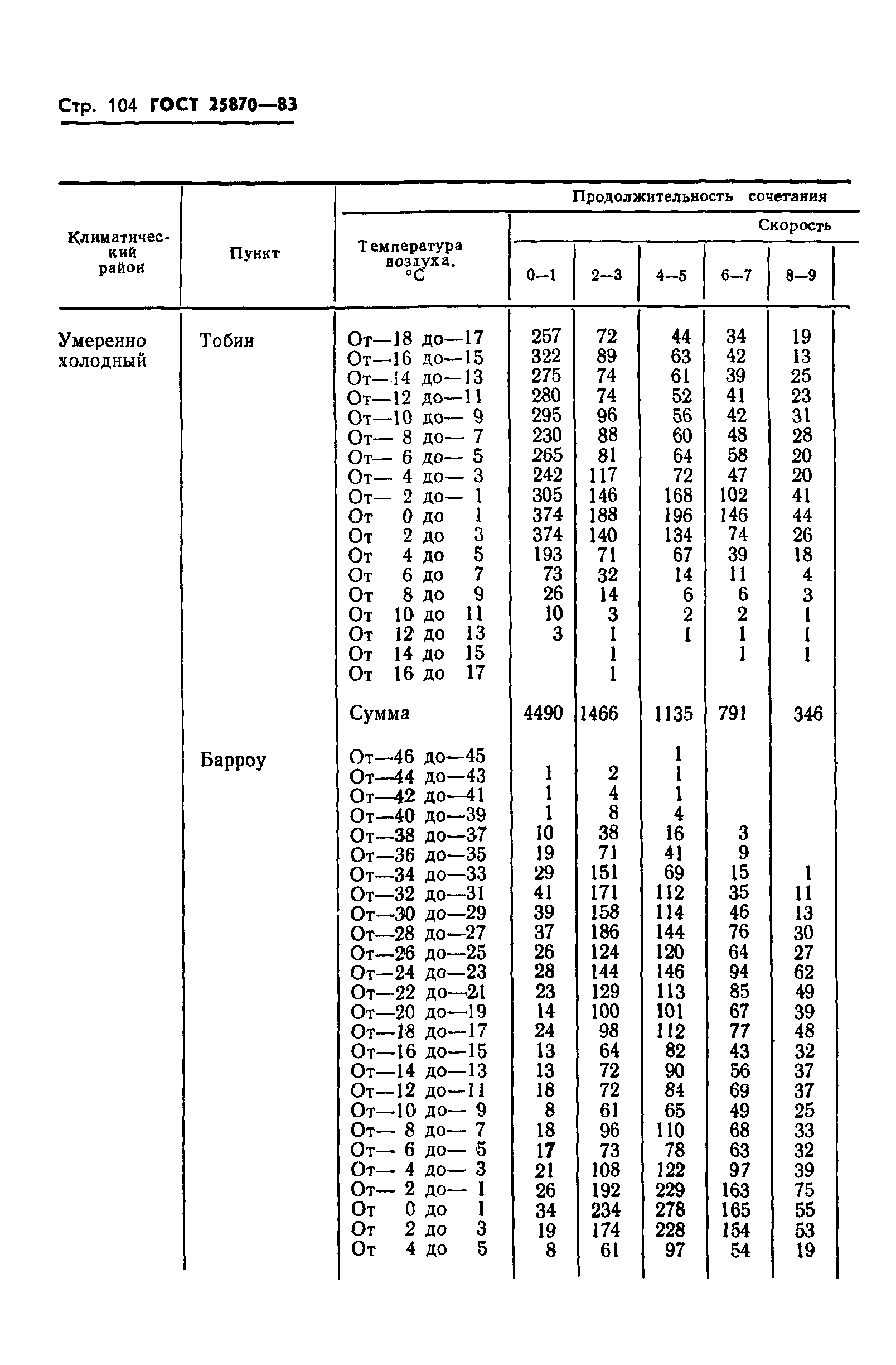 ГОСТ 25870-83