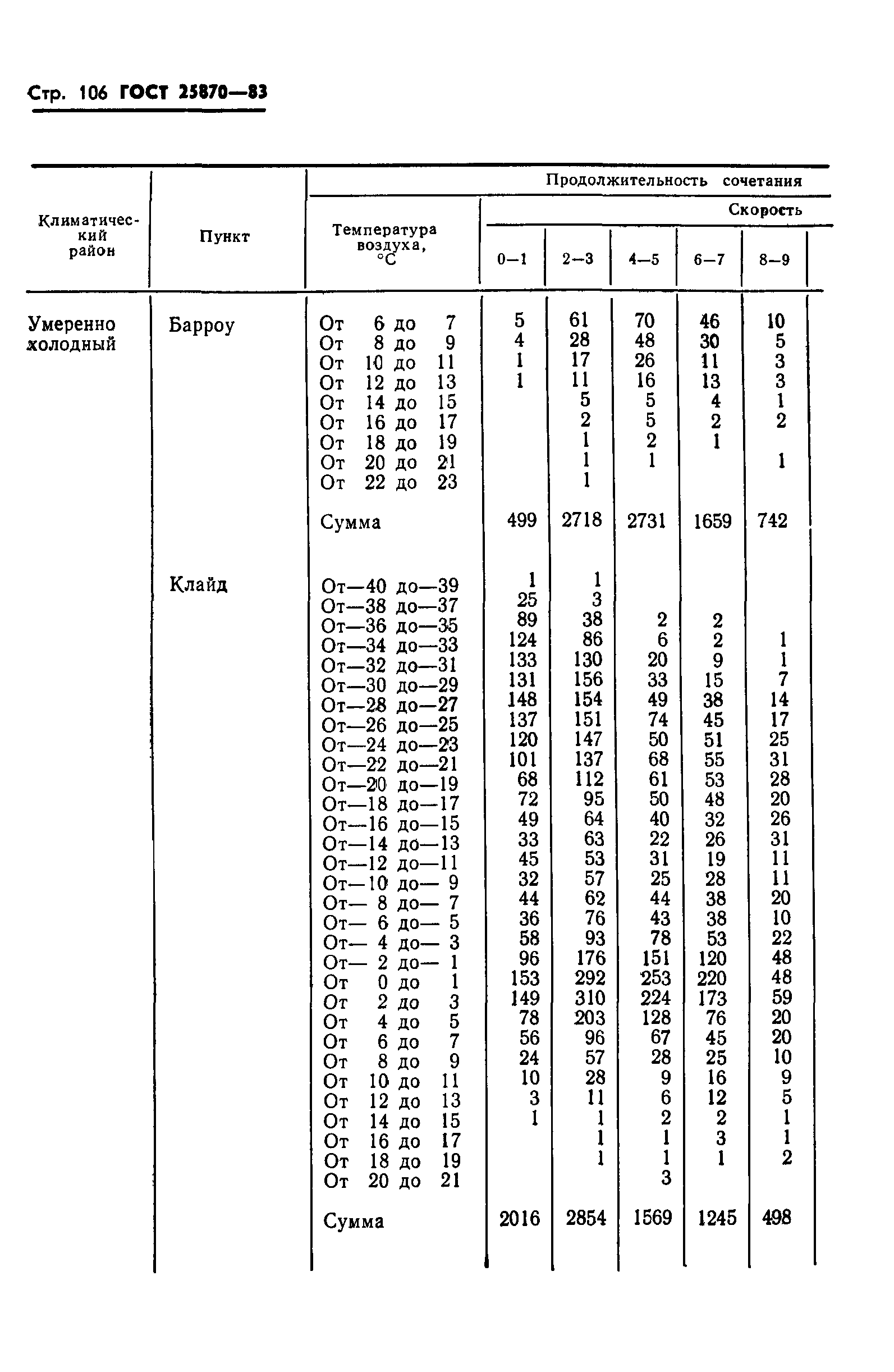 ГОСТ 25870-83