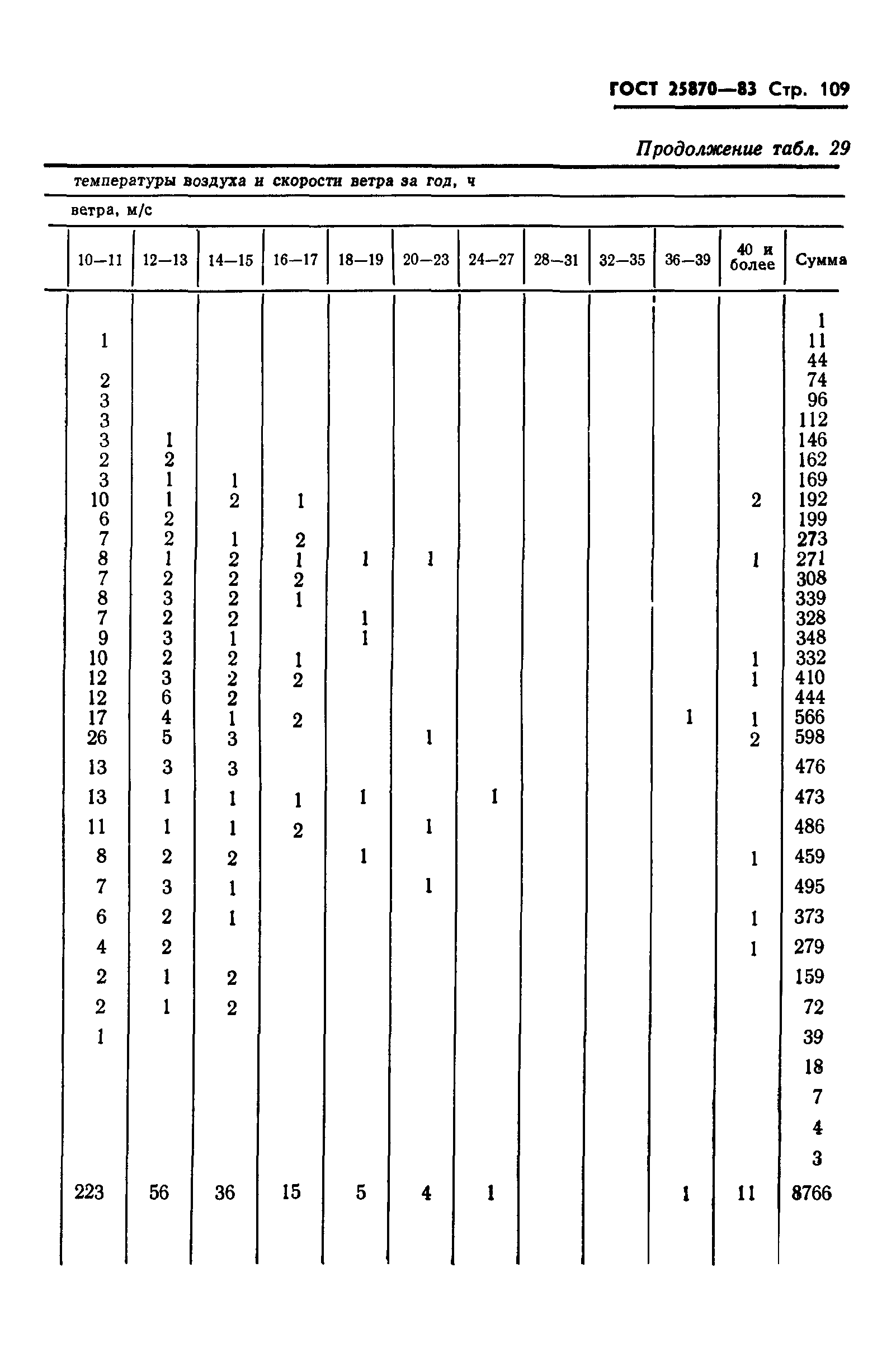 ГОСТ 25870-83