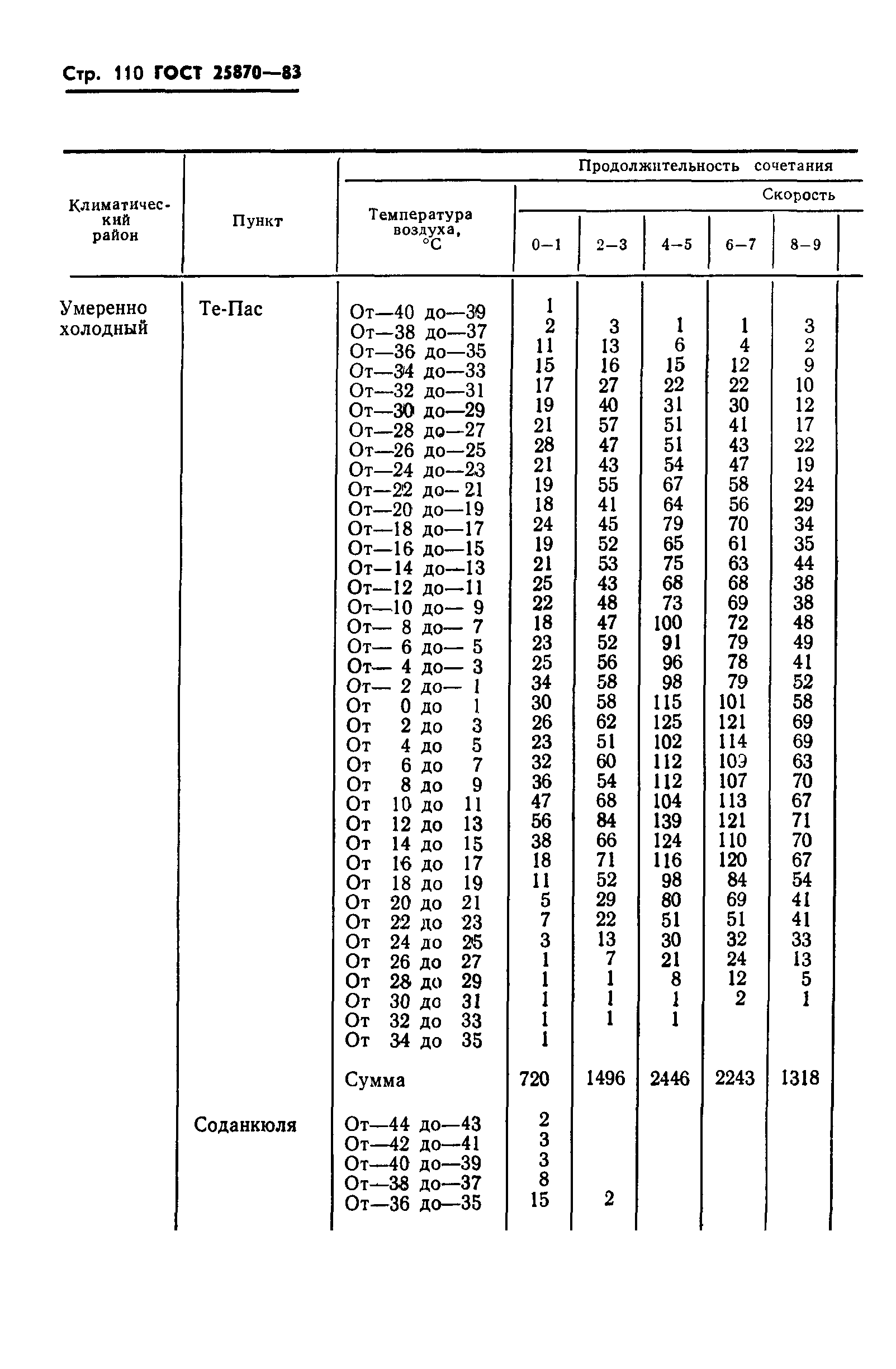 ГОСТ 25870-83