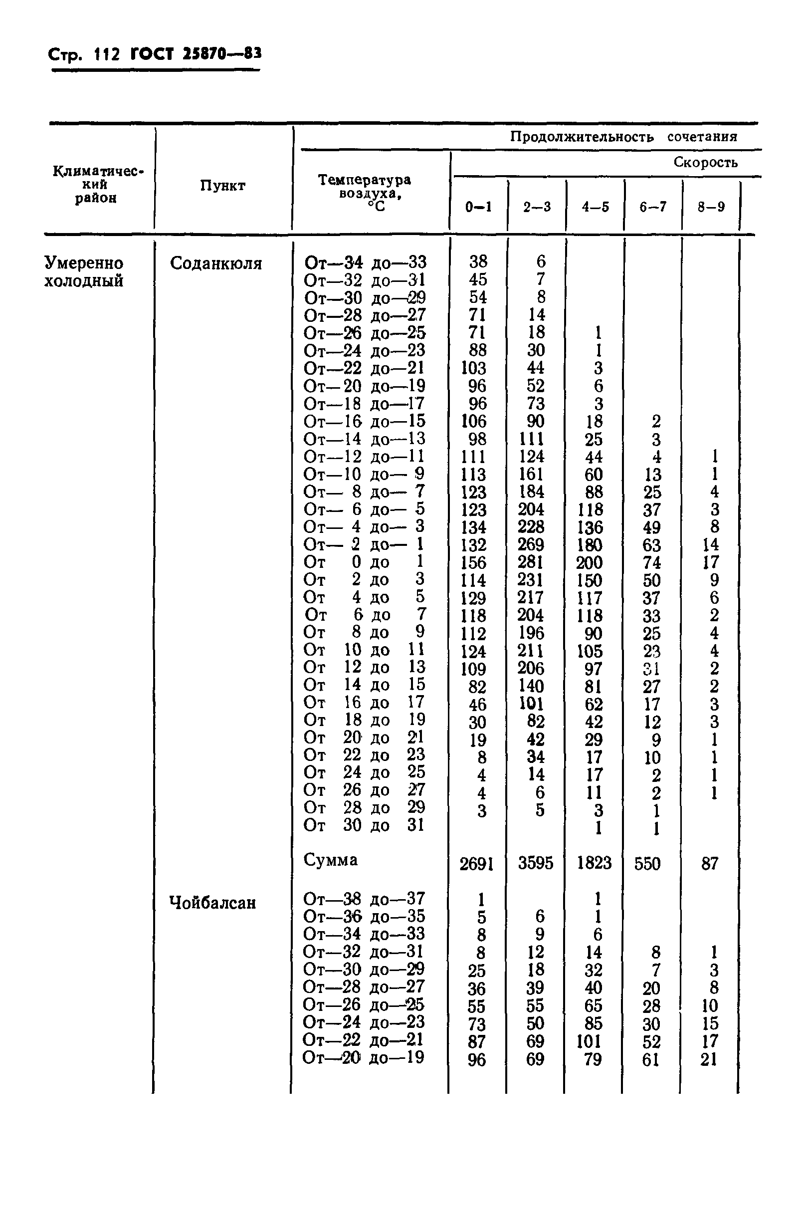 ГОСТ 25870-83