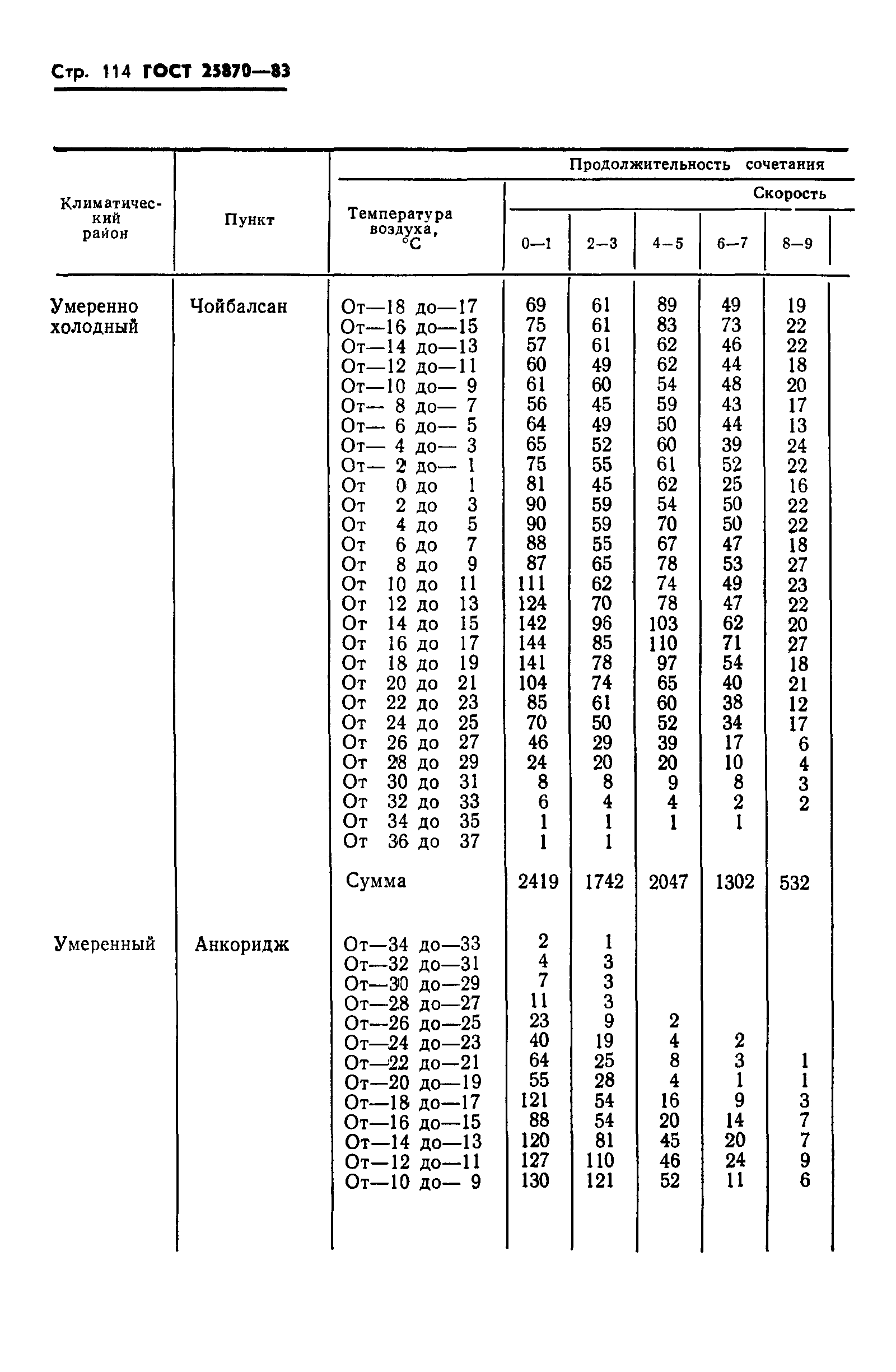 ГОСТ 25870-83