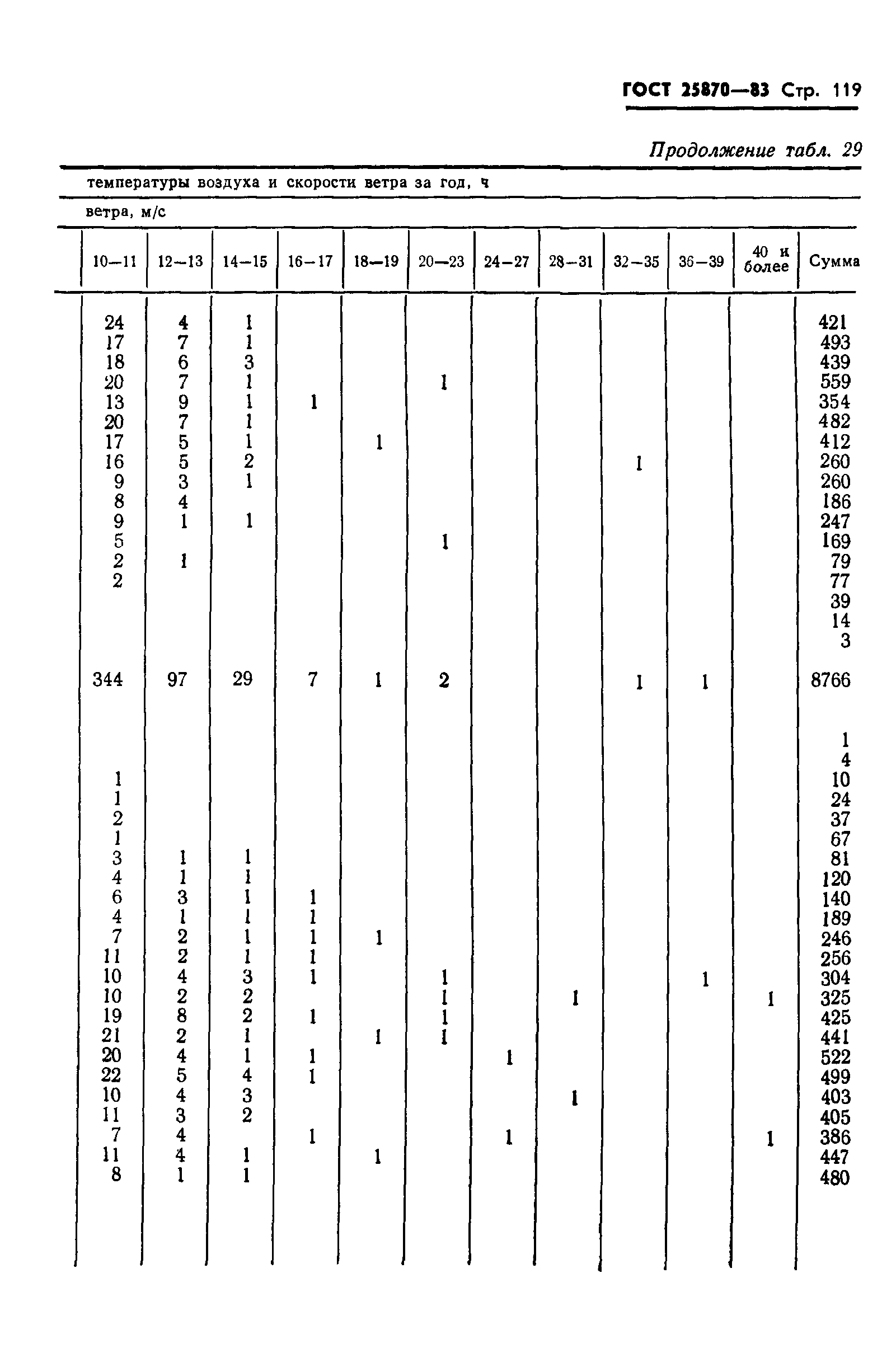 ГОСТ 25870-83