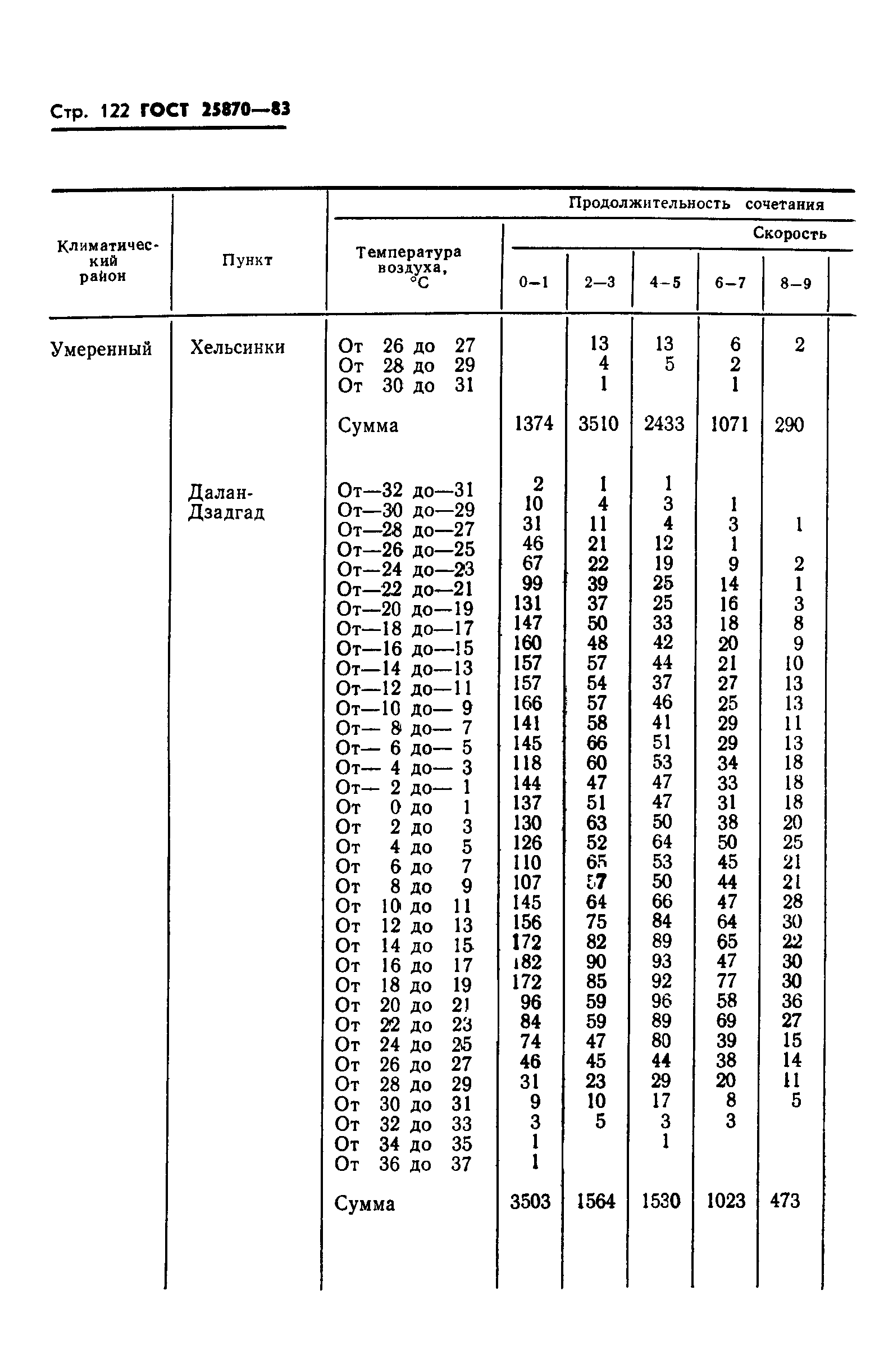 ГОСТ 25870-83