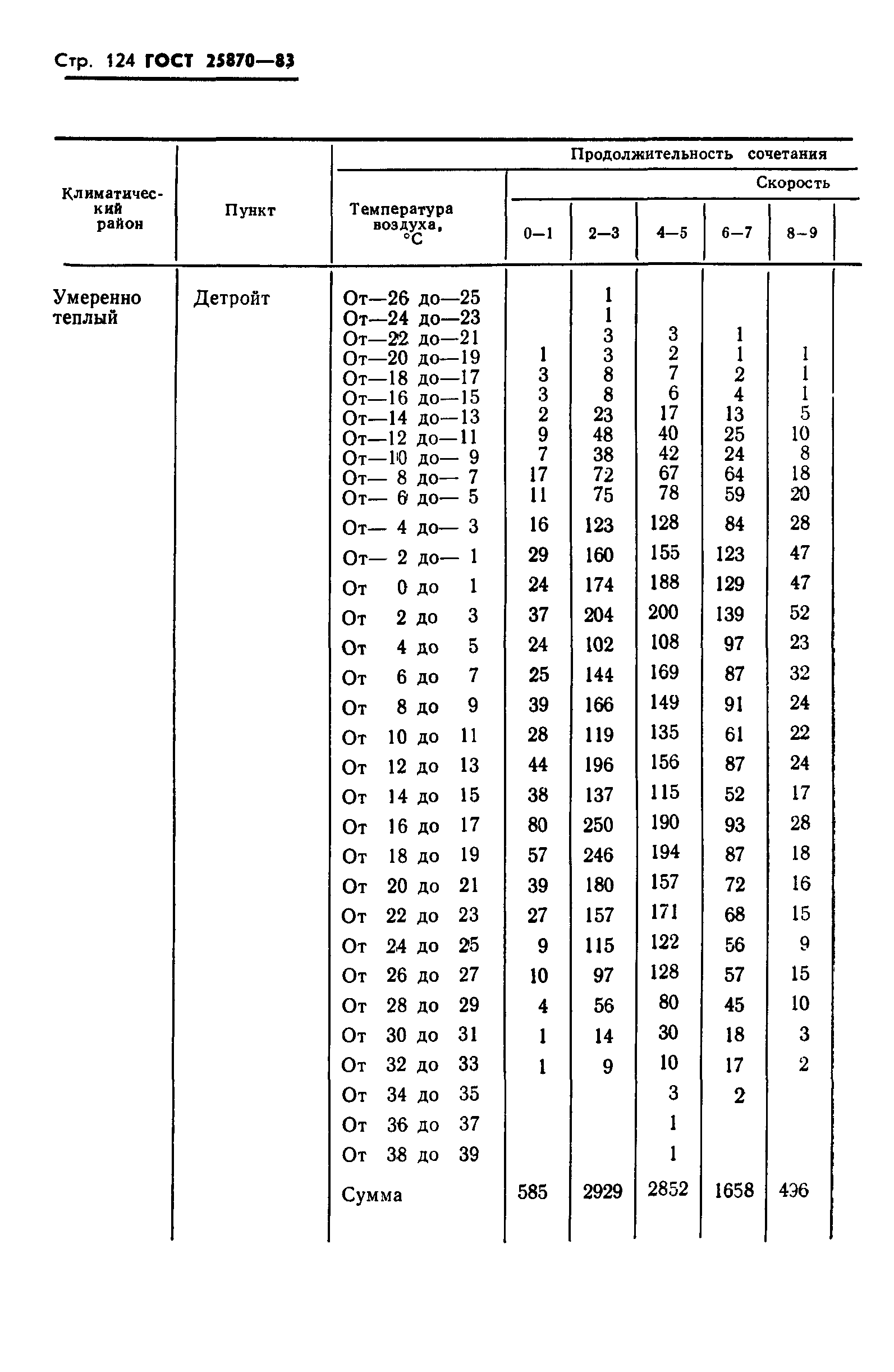 ГОСТ 25870-83