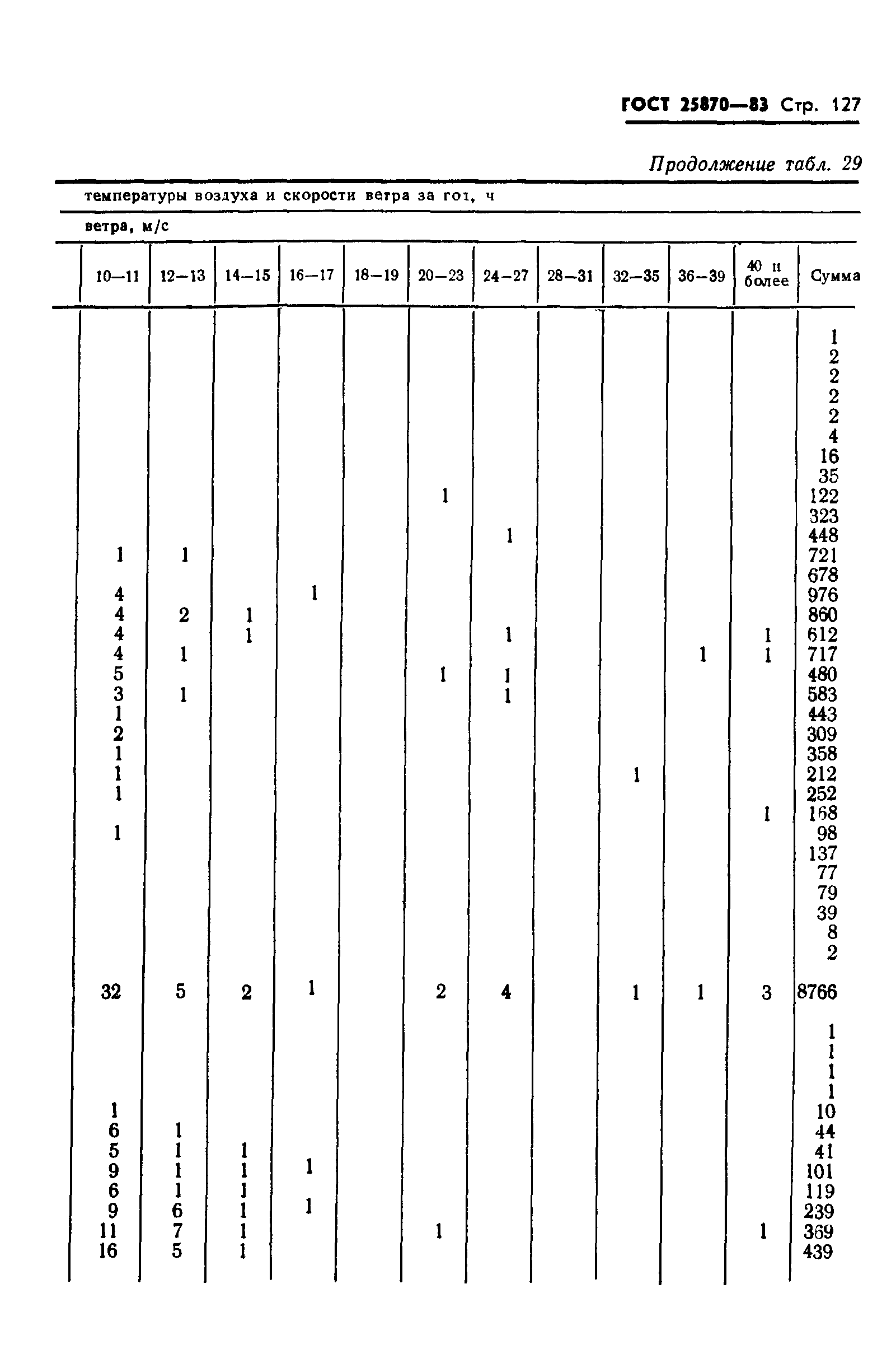 ГОСТ 25870-83