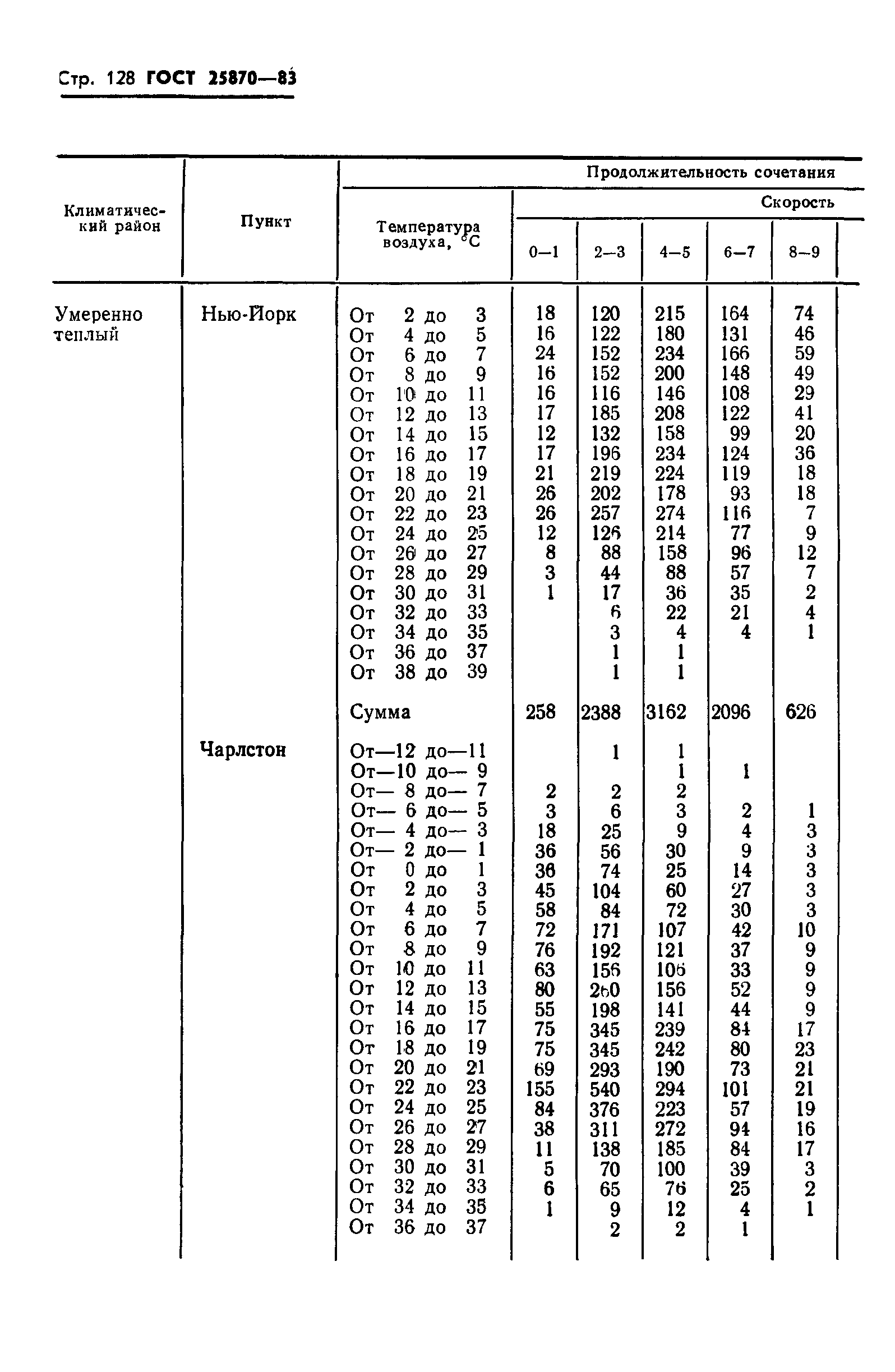 ГОСТ 25870-83