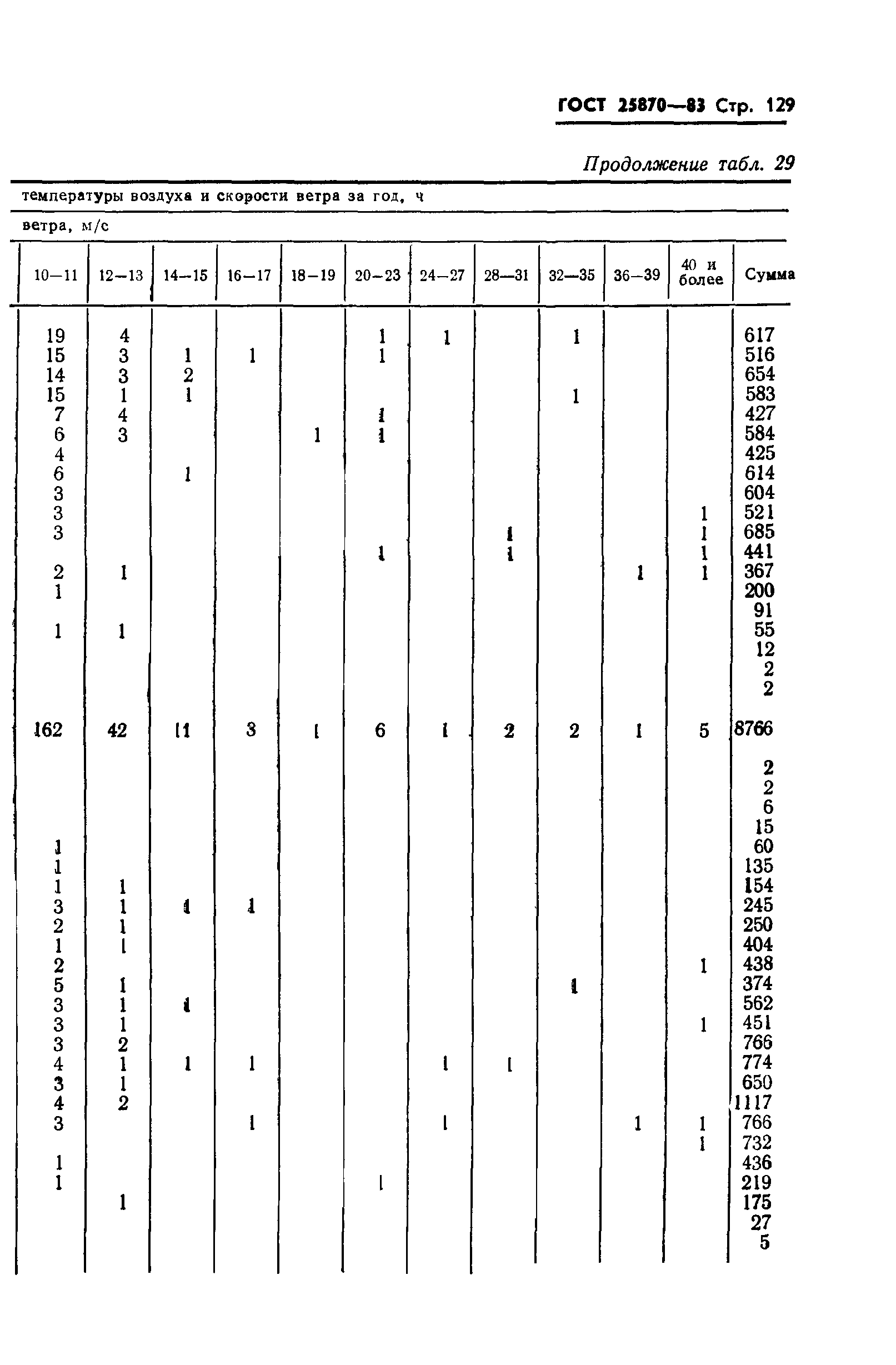 ГОСТ 25870-83