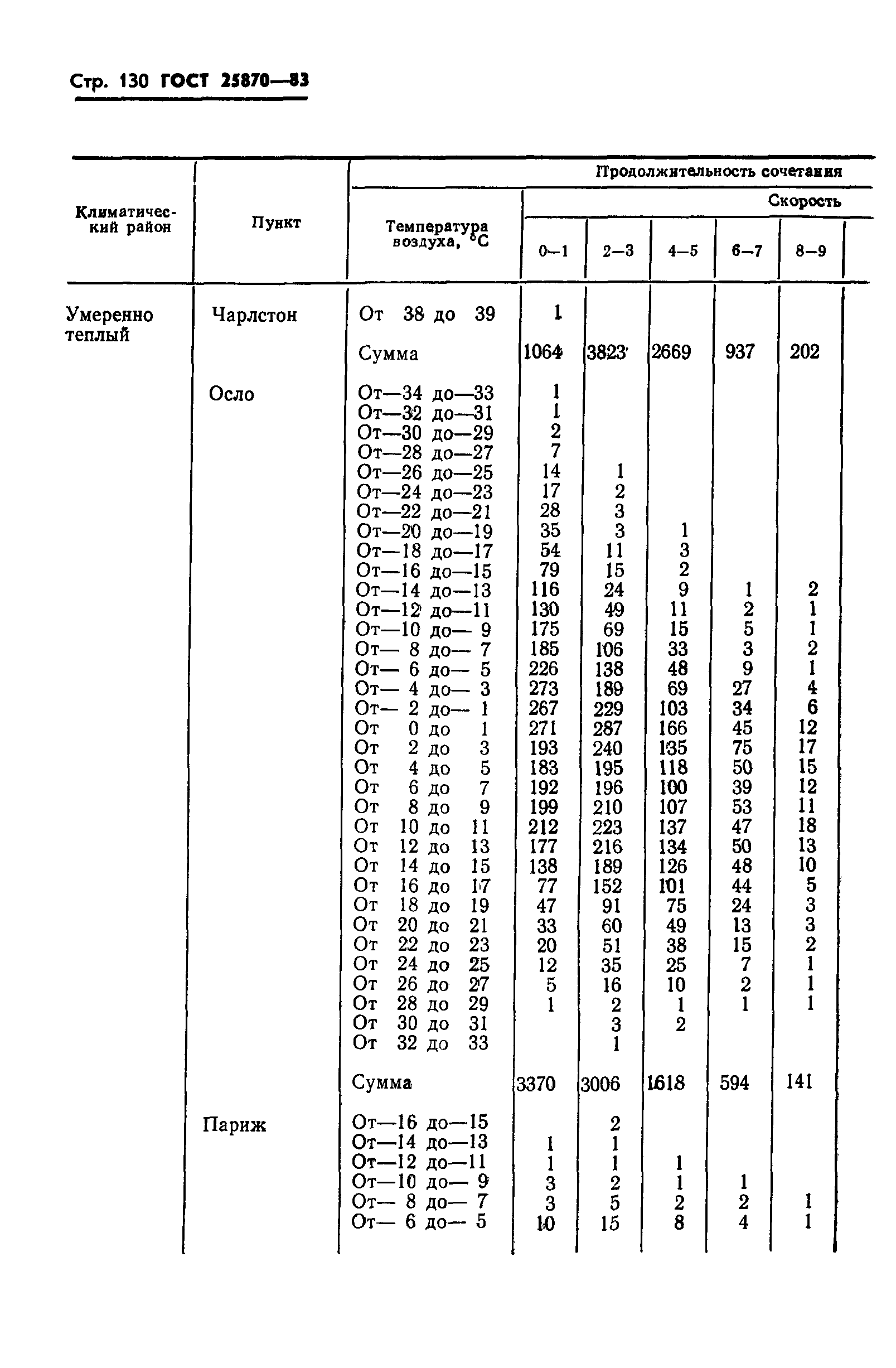 ГОСТ 25870-83