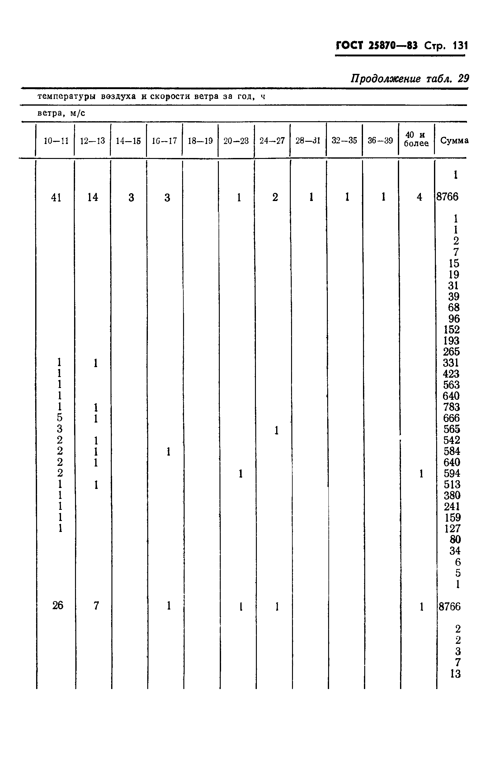 ГОСТ 25870-83